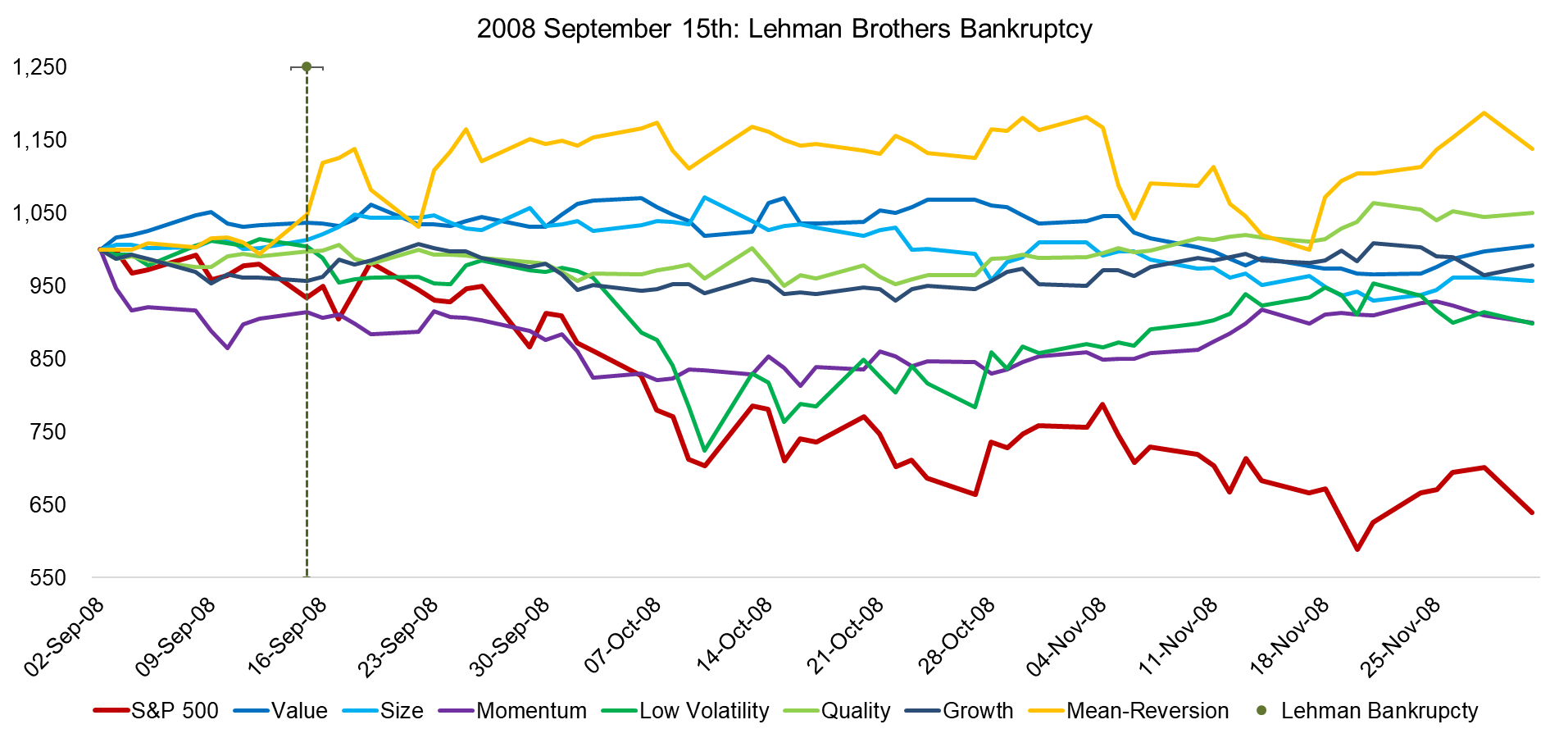 2008 September 15th Lehman Brothers Bankruptcy