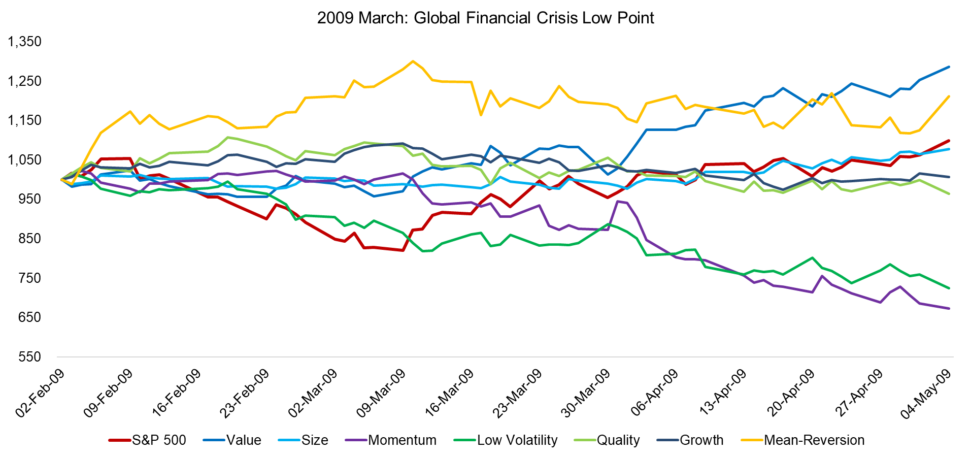 2009 March Global Financial Crisis Low Point