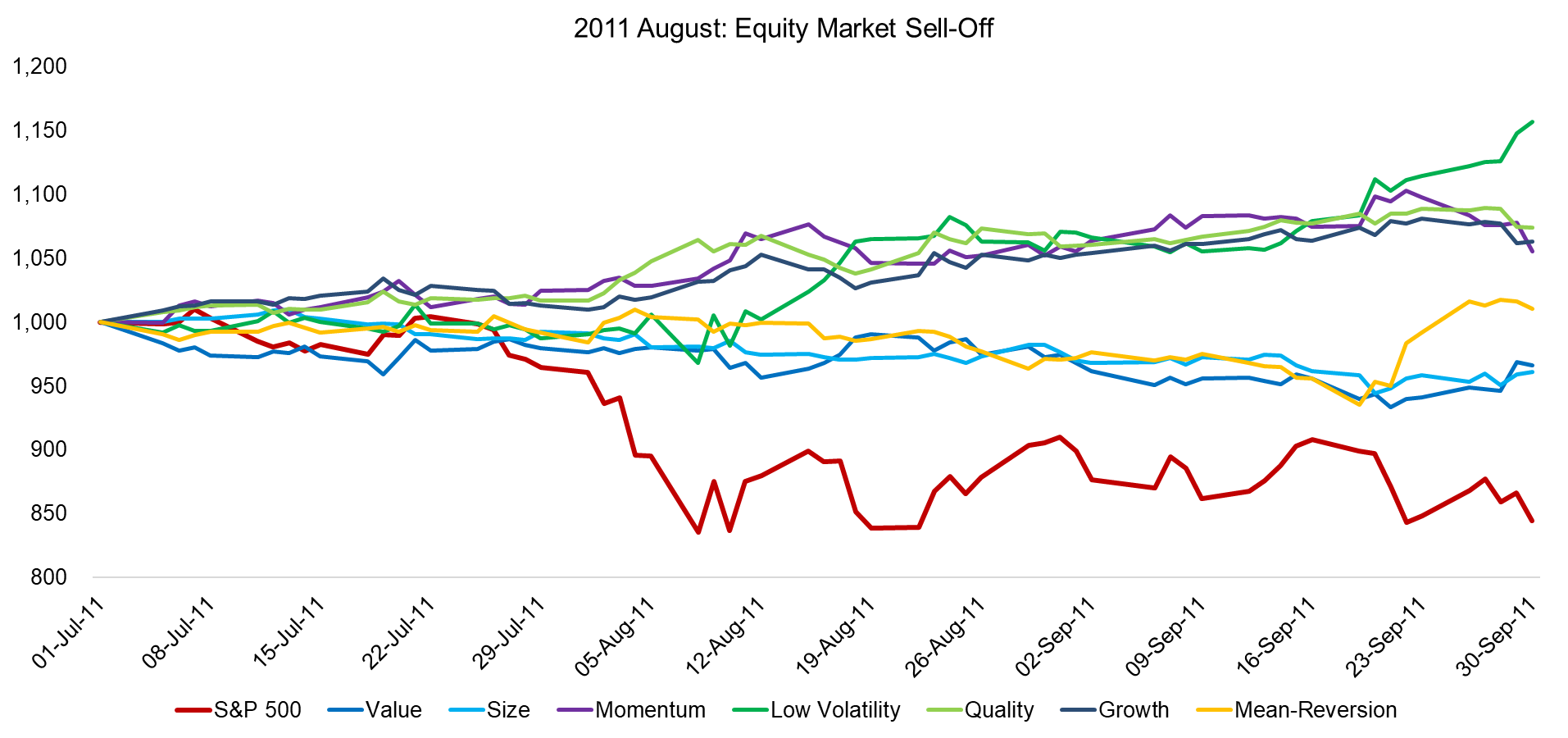 2011 August Equity Market Sell-Off