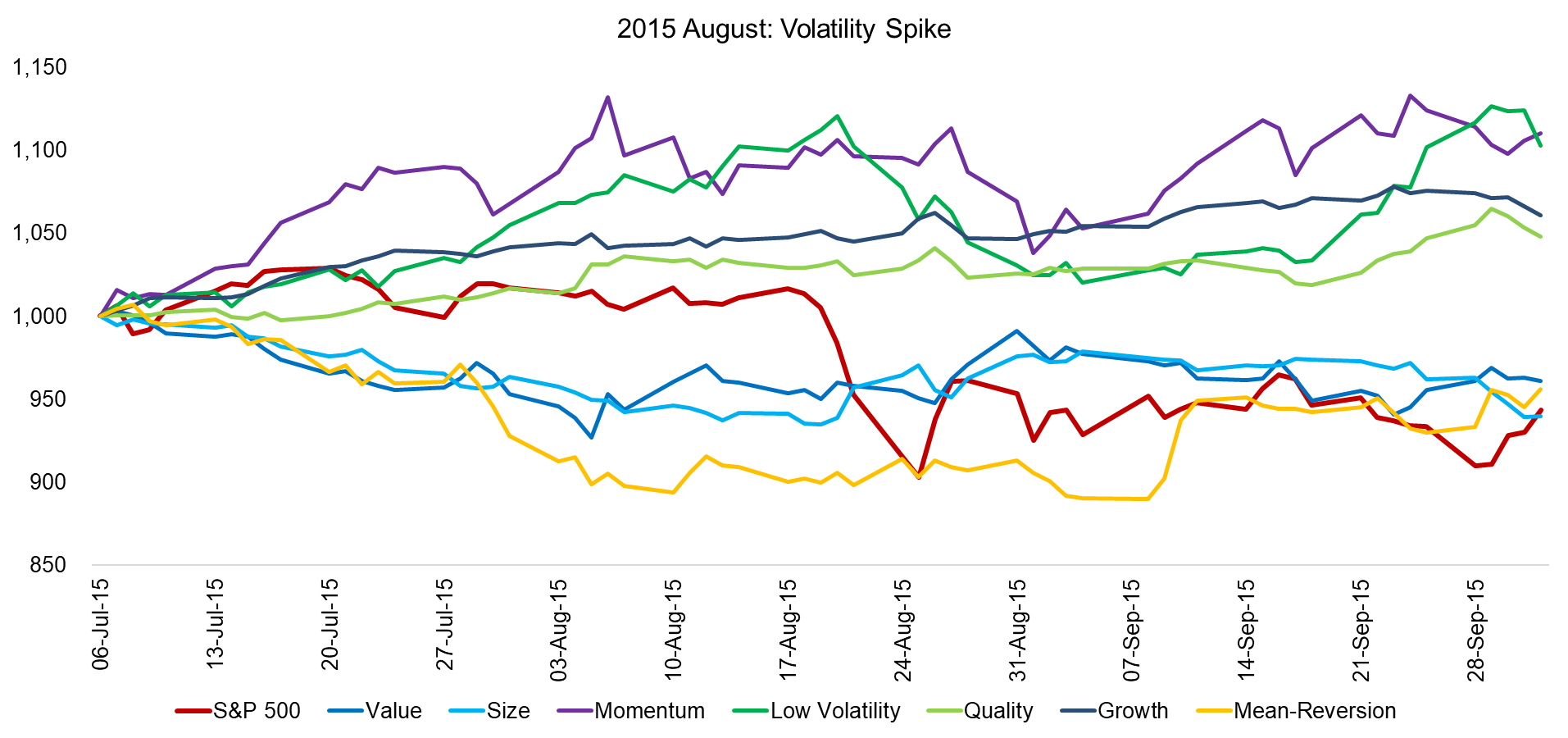 2015 August Volatility Spike