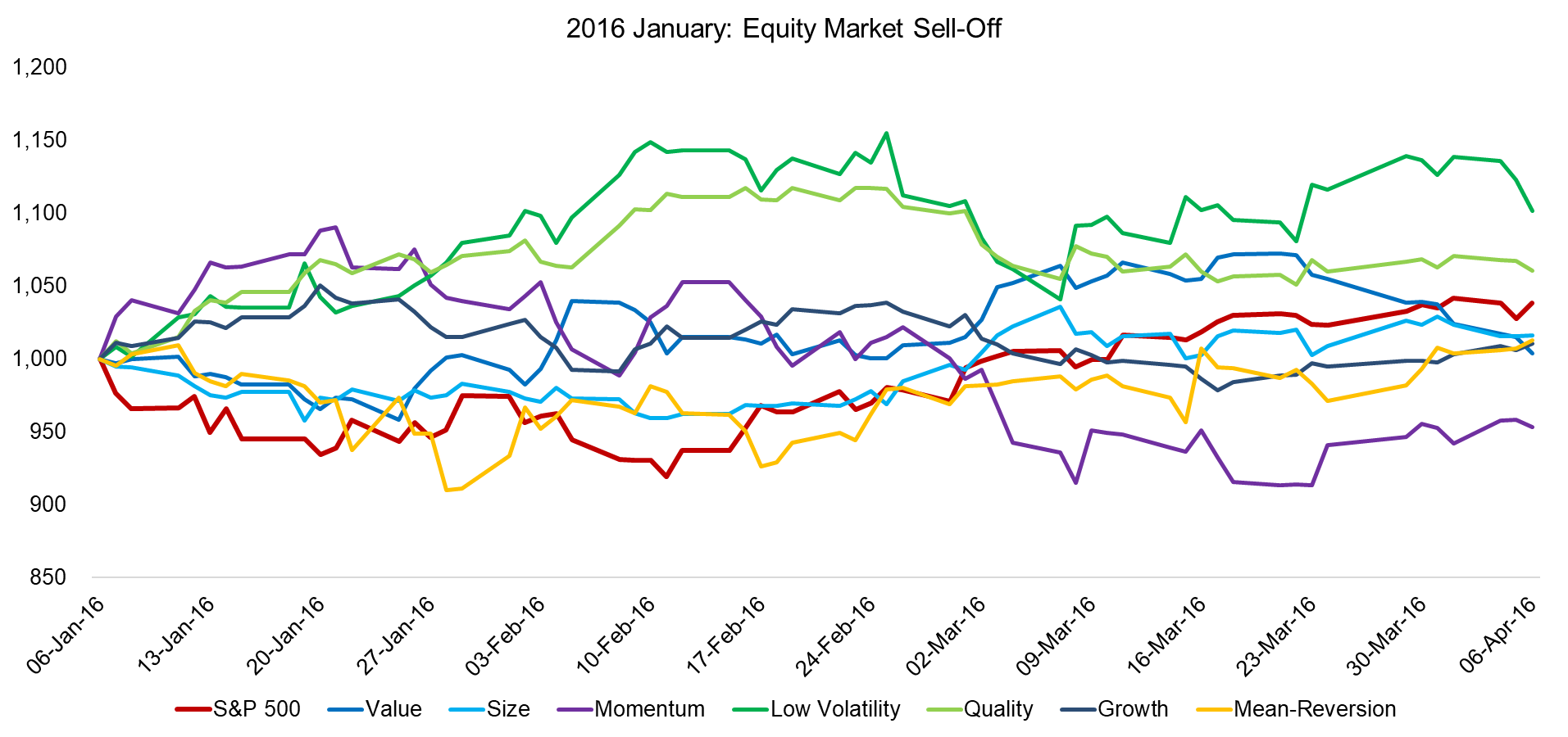 2016 January Equity Market Sell-Off