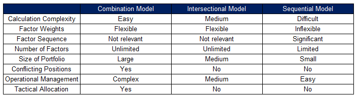 Multifactor Models