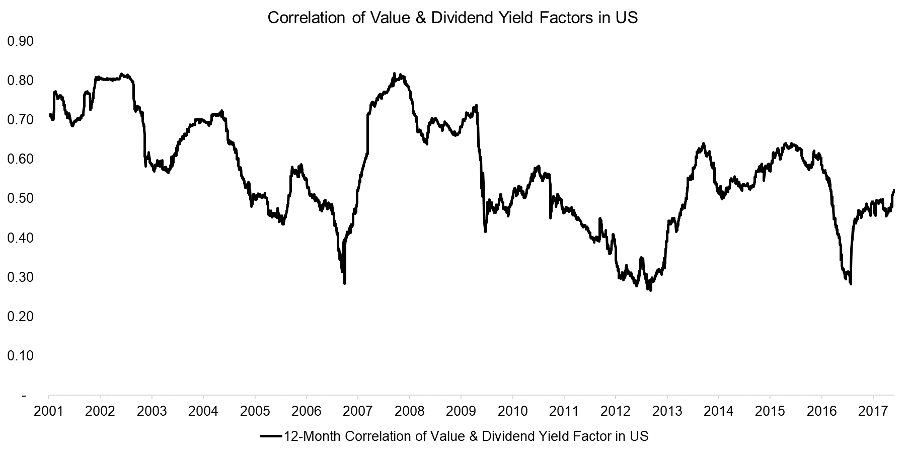 Correlation of Value & Dividend Yield Factors in US