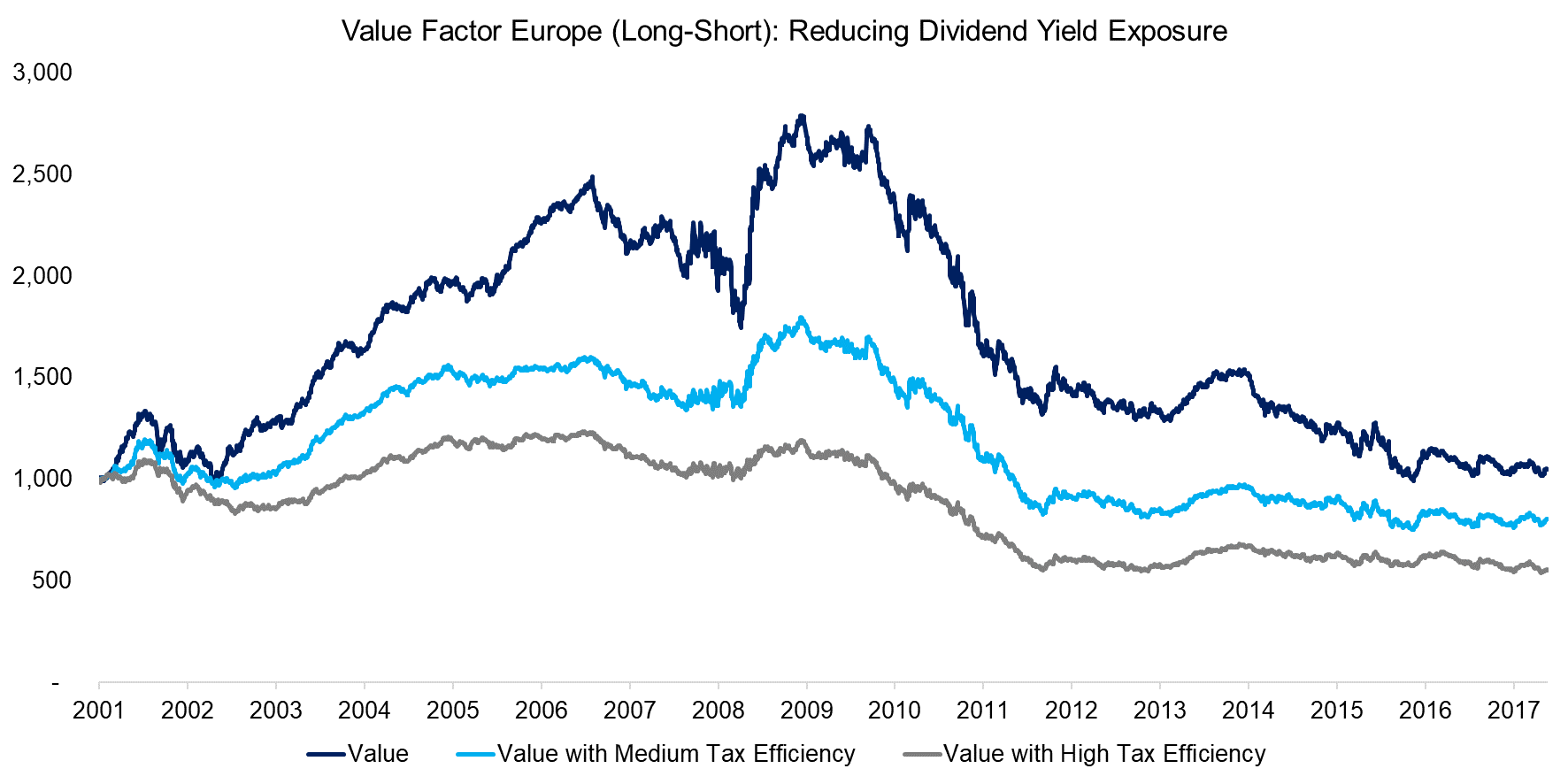 Value Factor Europe (Long-Short) Reducing Dividend Yield Exposure
