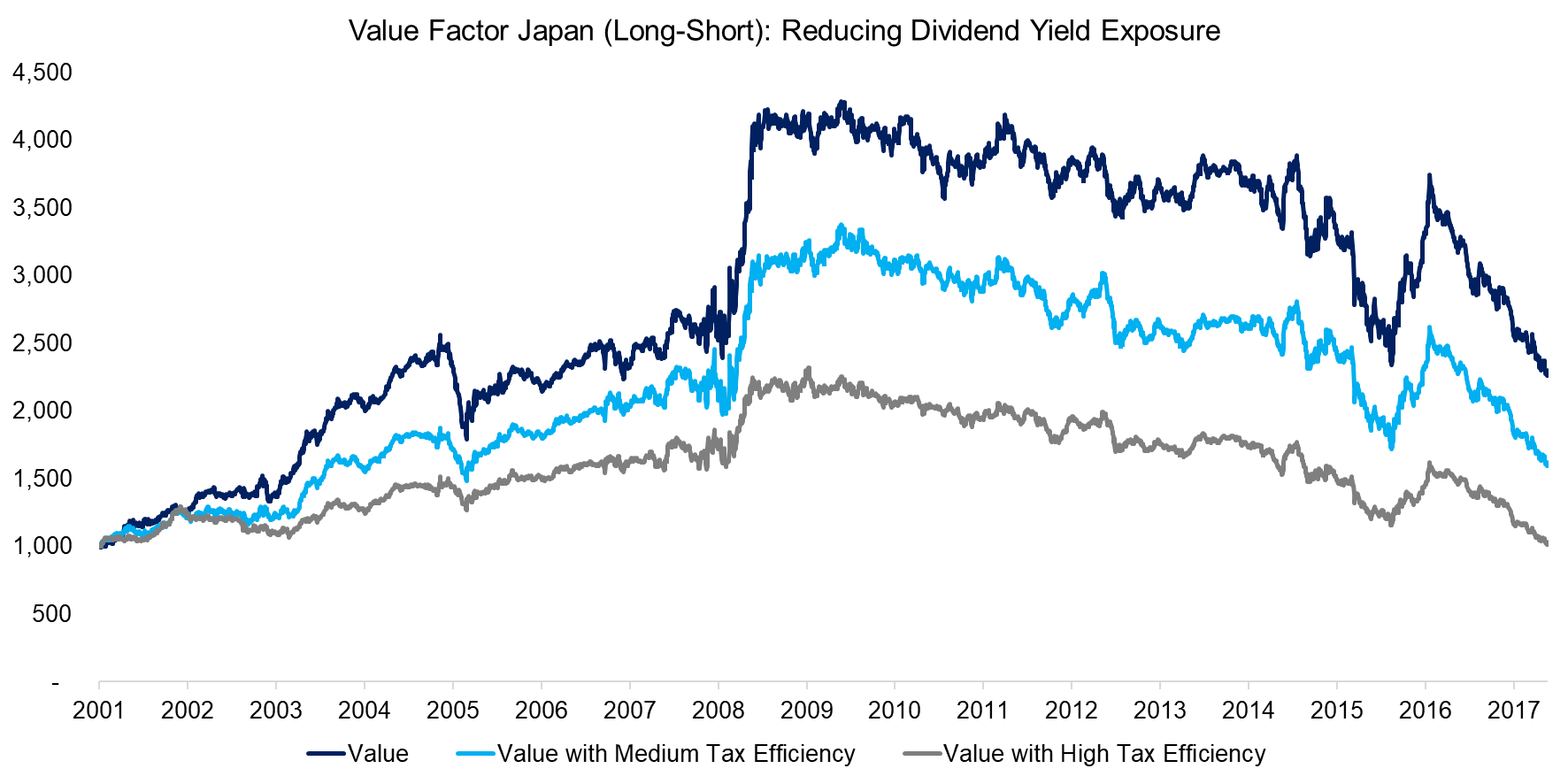 Value Factor Japan (Long-Short) Reducing Dividend Yield Exposure