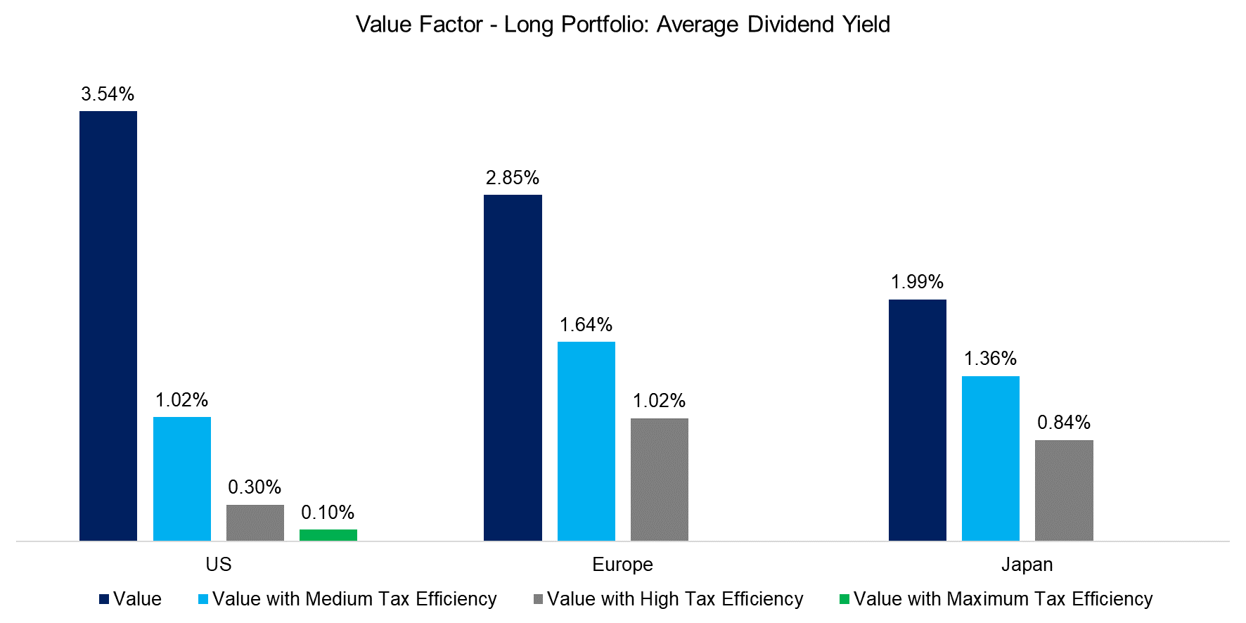 Value Factor - Long Portfolio Average Dividend Yield