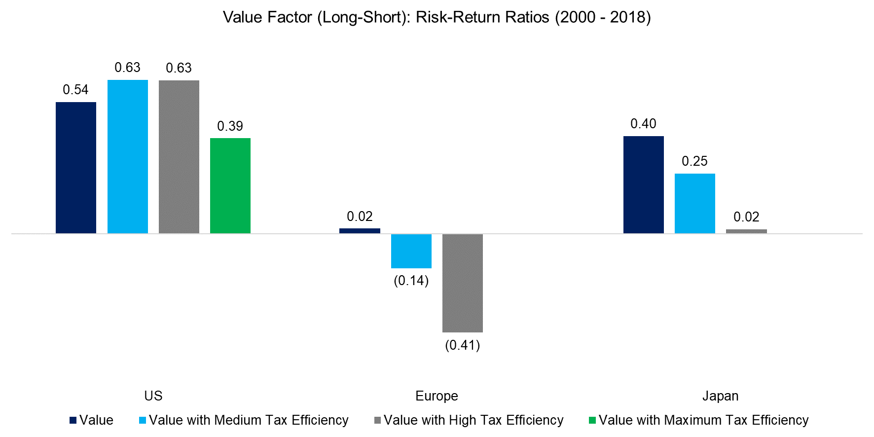 Value Factor (Long-Short) Risk-Return Ratios (2000 - 2018)