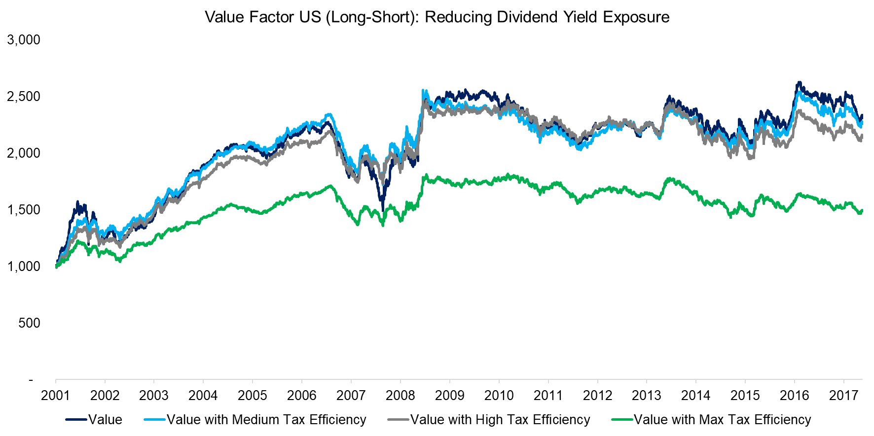 Value Factor US (Long-Short) Reducing Dividend Yield Exposure