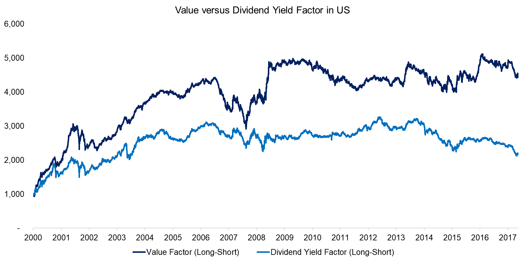 Value versus Dividend Yield Factor in US