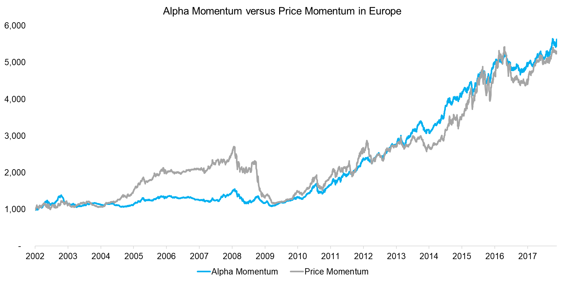 Alpha Momentum versus Price Momentum in the Europe