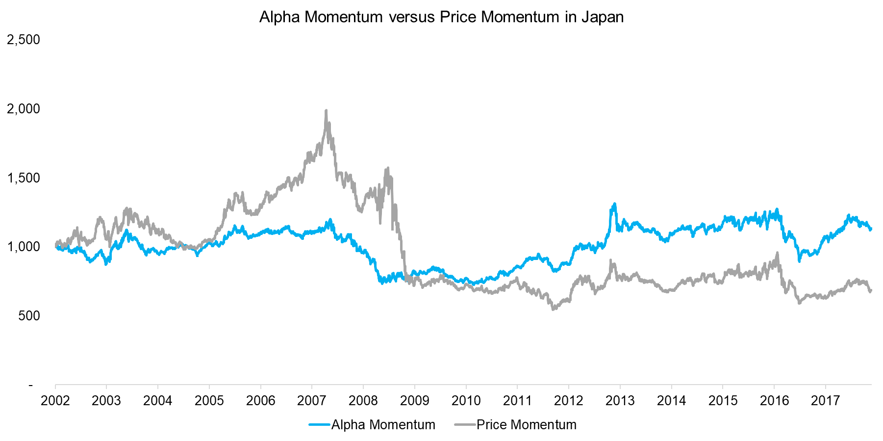 Alpha Momentum versus Price Momentum in the Japan