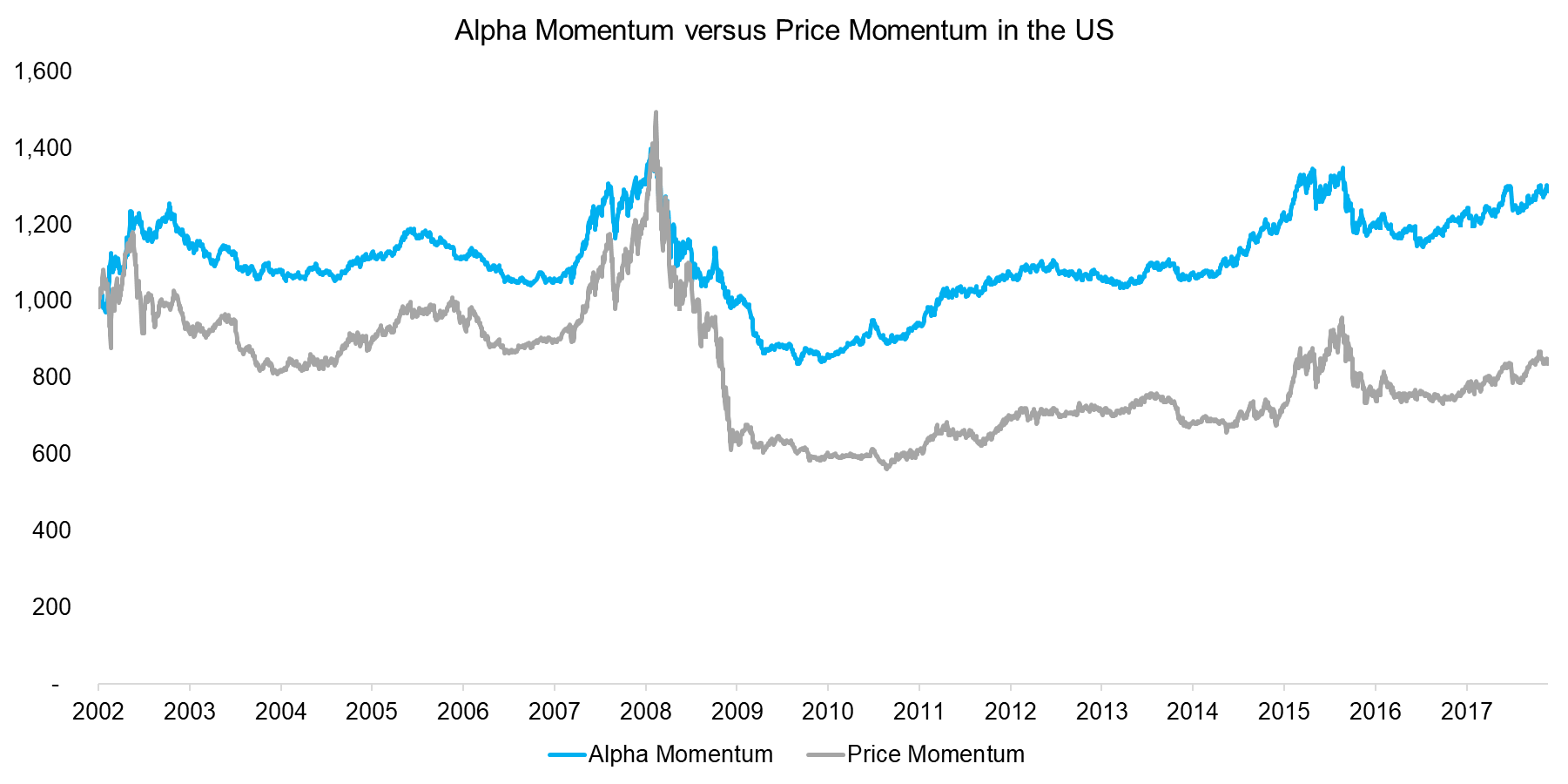 Alpha Momentum versus Price Momentum in the US