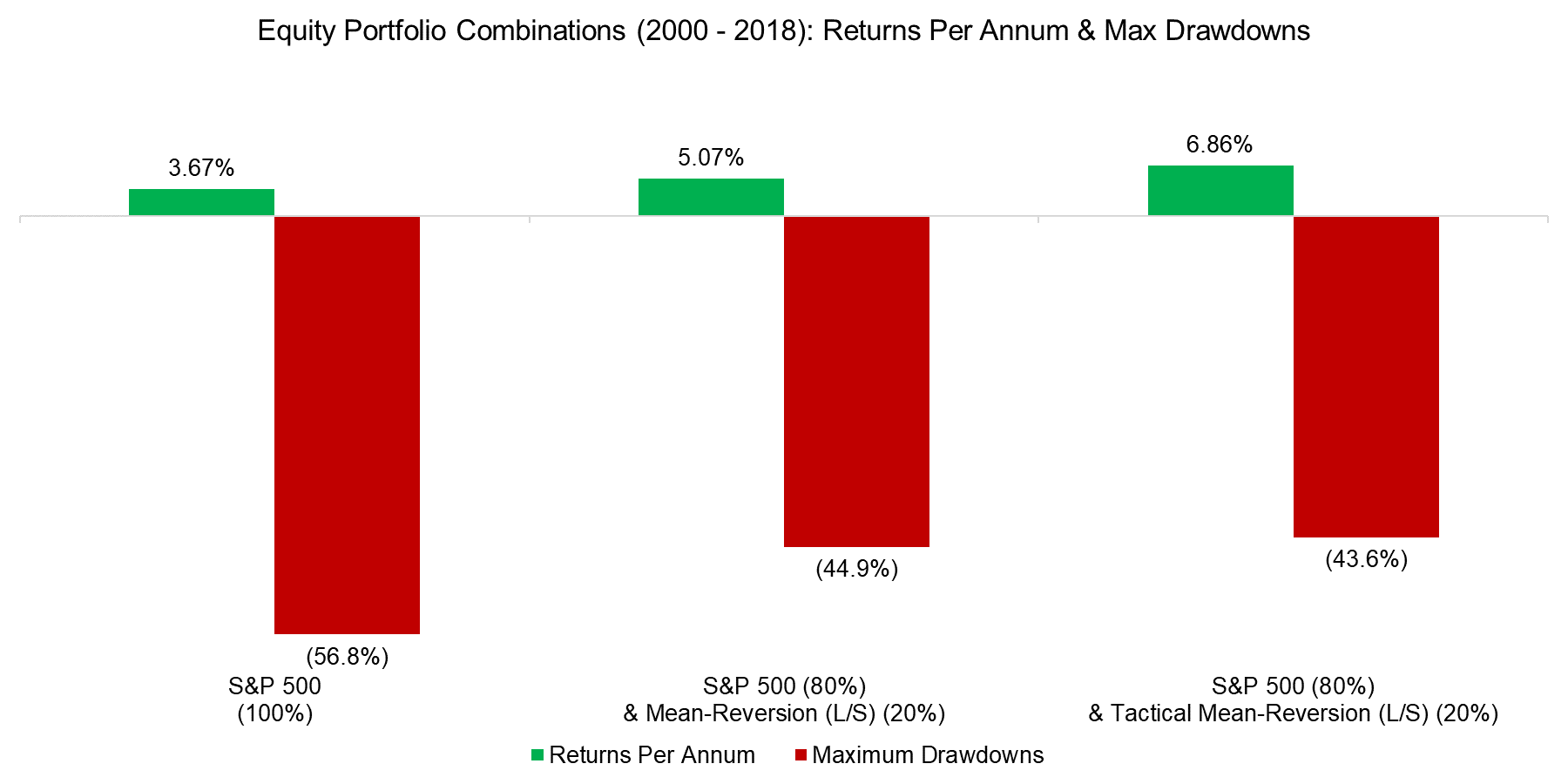 Equity Portfolio Combinations (2000 - 2018) Returns Per Annum & Max Drawdowns