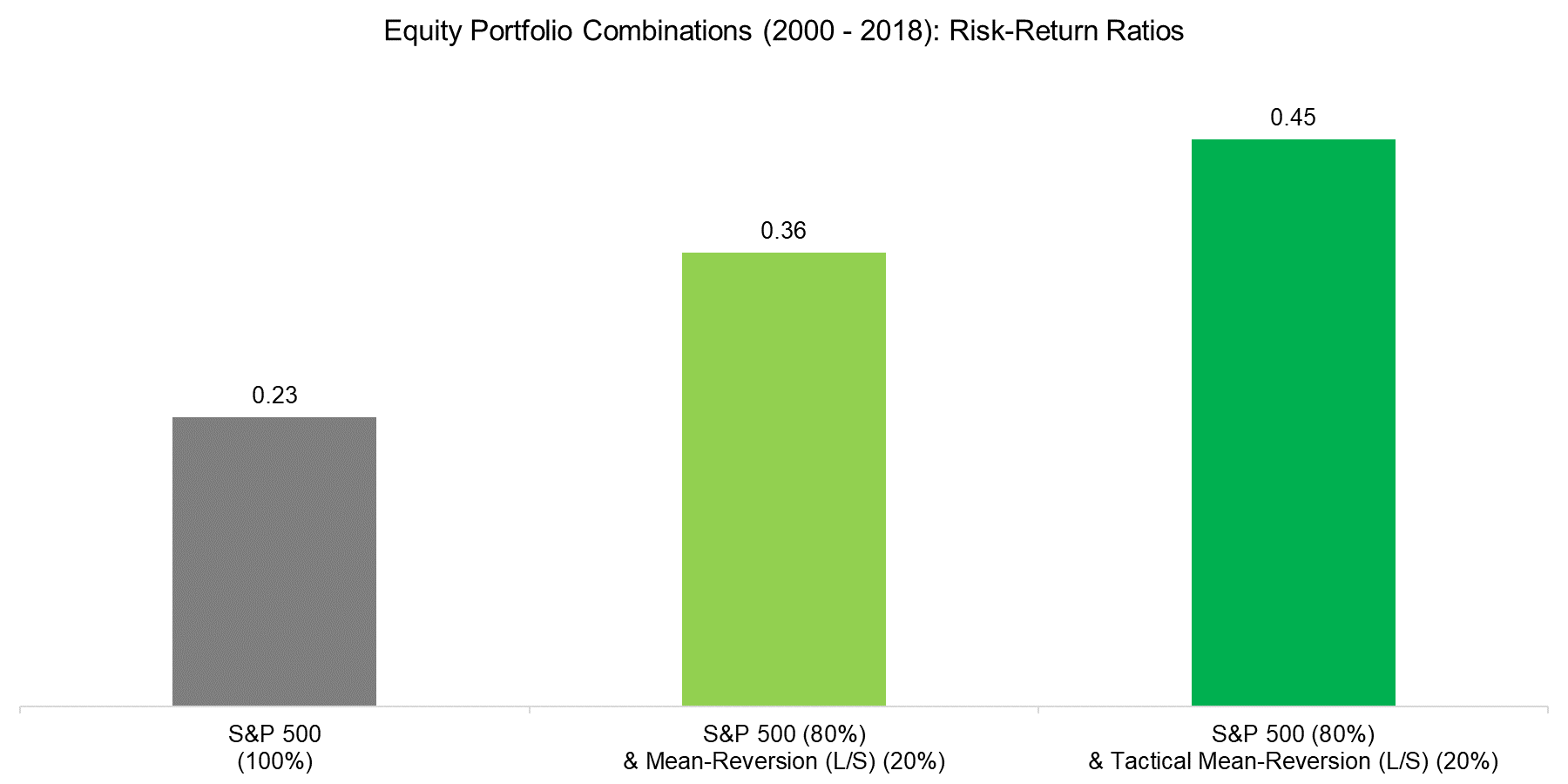 Equity Portfolio Combinations (2000 - 2018) Risk-Return Ratios