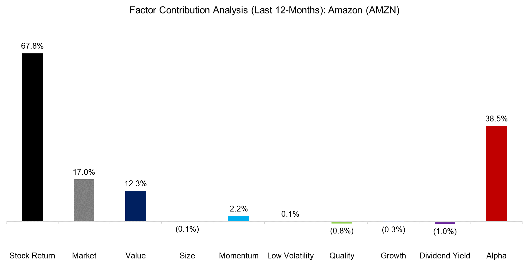 Factor Contribution Analysis (Last 12-Months) Amazon (AMZN)