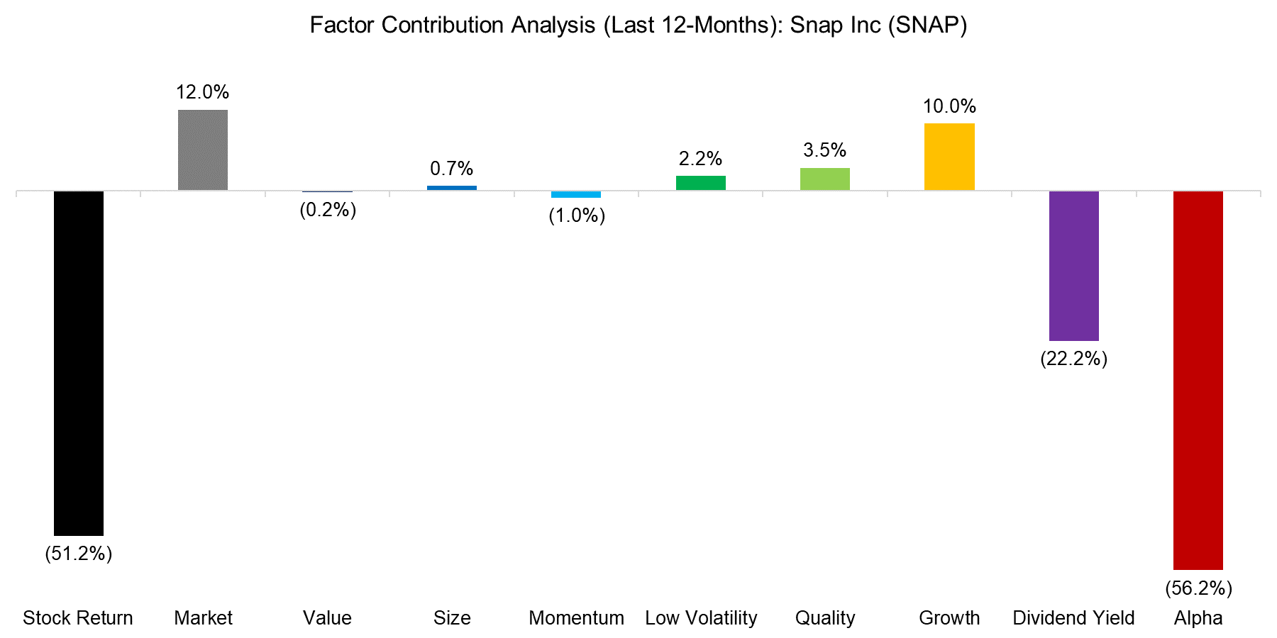 Factor Contribution Analysis (Last 12-Months) Snap Inc (SNAP)