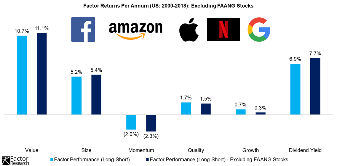 Factor Returns Per Annum (US 2000-2018) Excluding FAANG Stocks