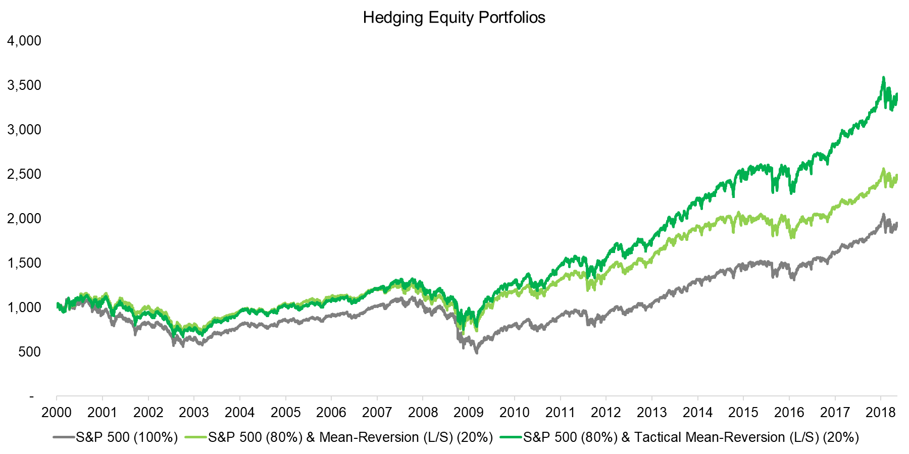 Hedging Equity Portfolios