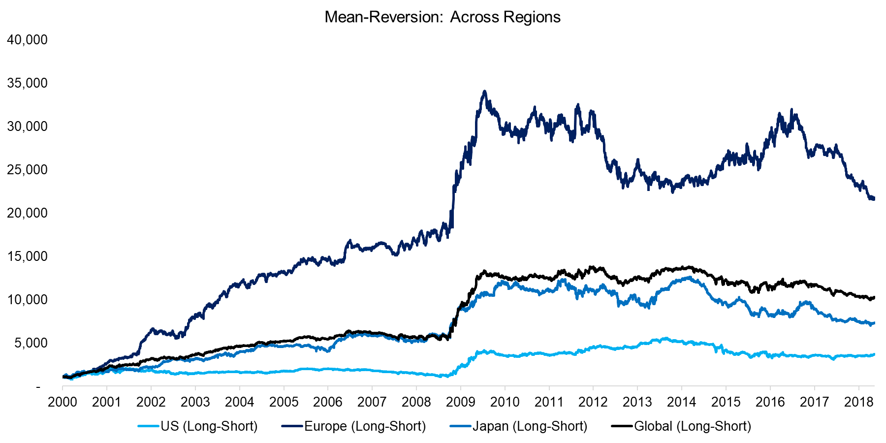 Mean-Reversion Across Regions