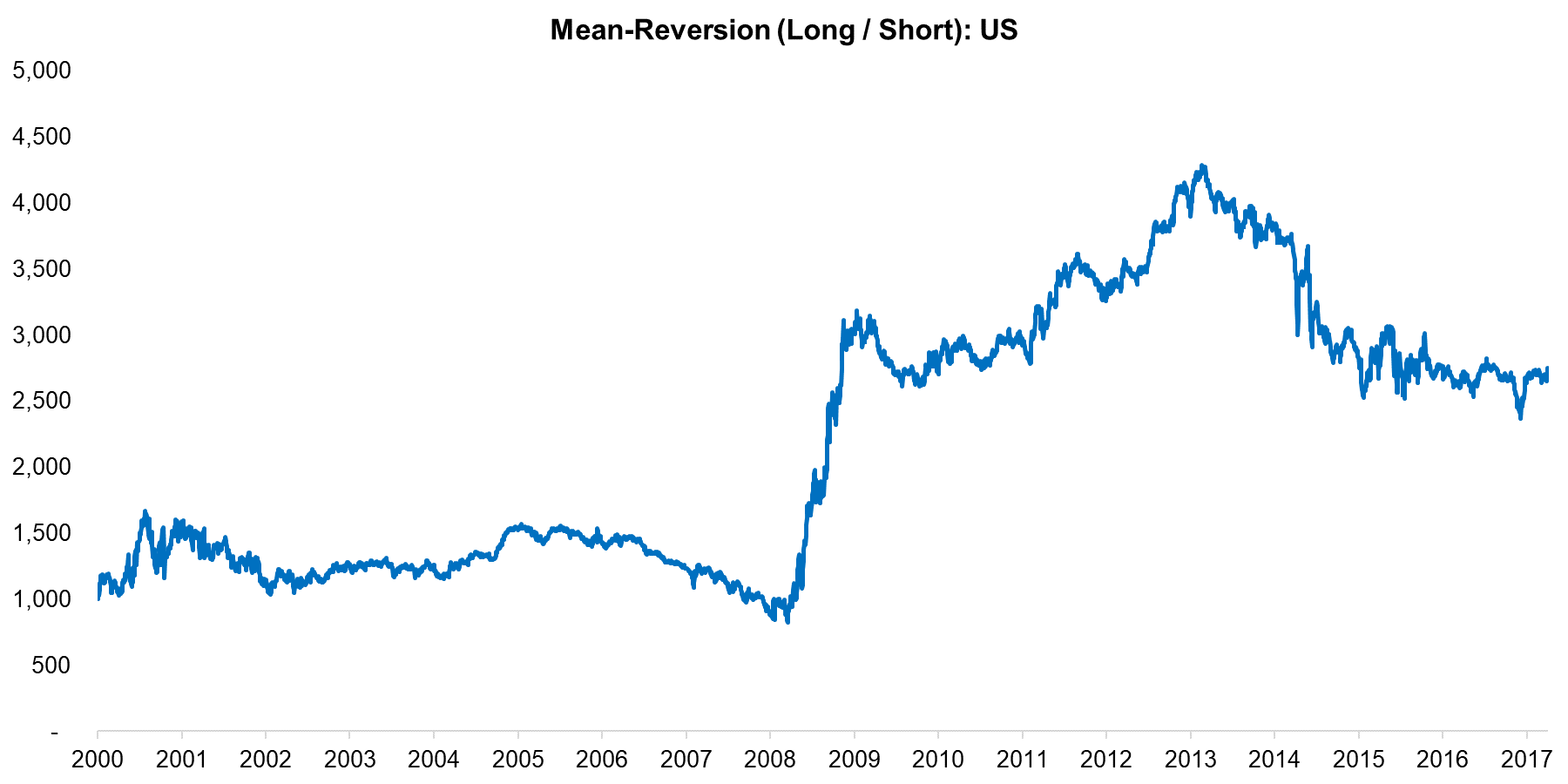 Mean-Reversion (Long Short) US