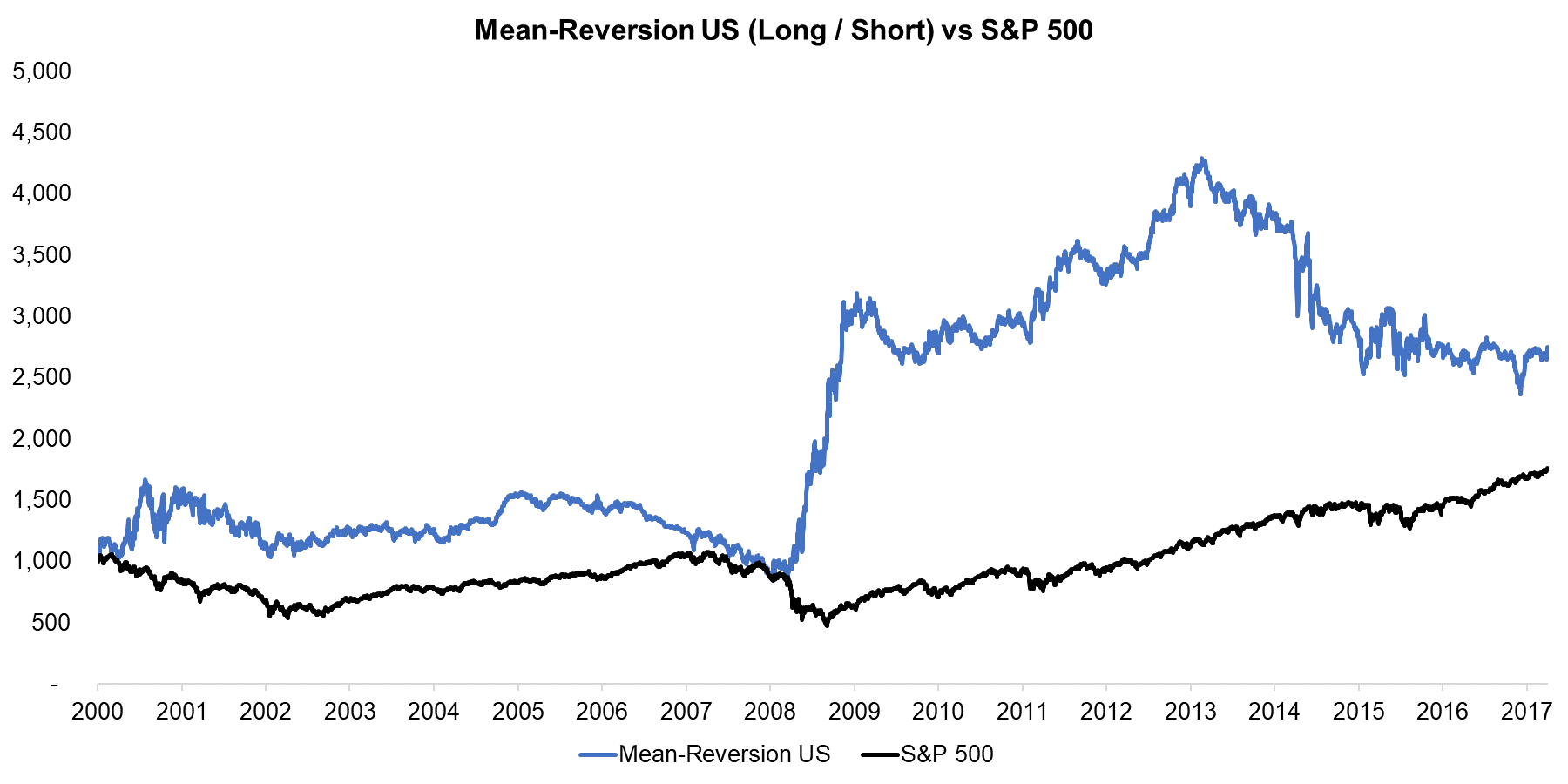 Mean-Reversion US (Long Short) vs S&P 500