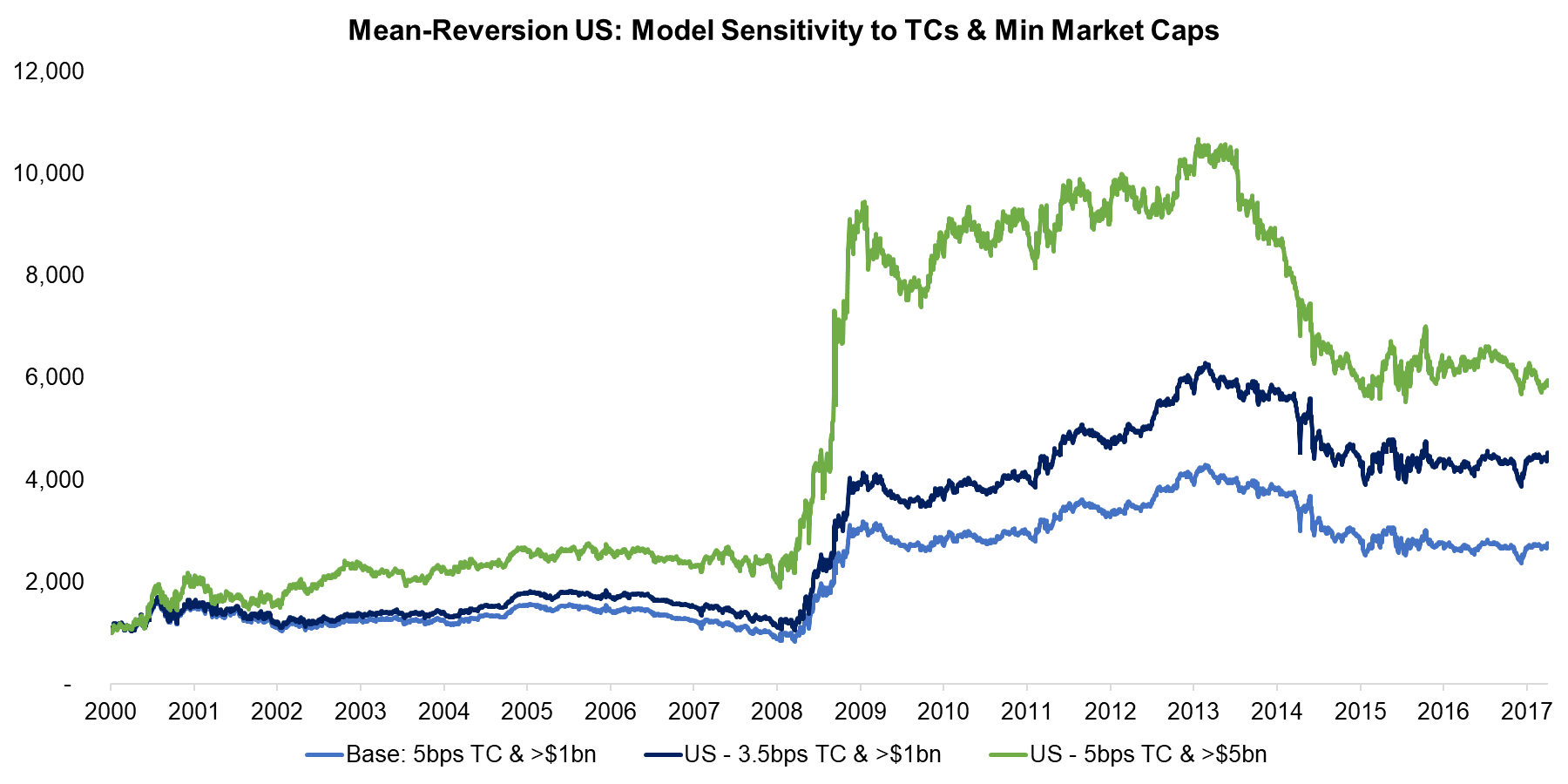Mean-Reversion US Model Sensitivity to TCs & Min Market Caps