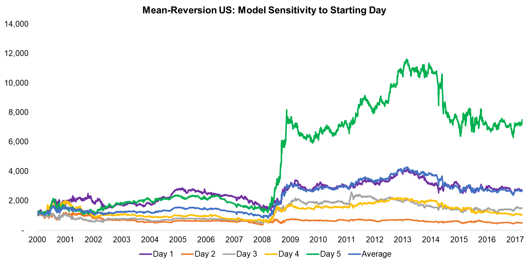 Mean-Reversion US Model Sensitivity to Starting Day