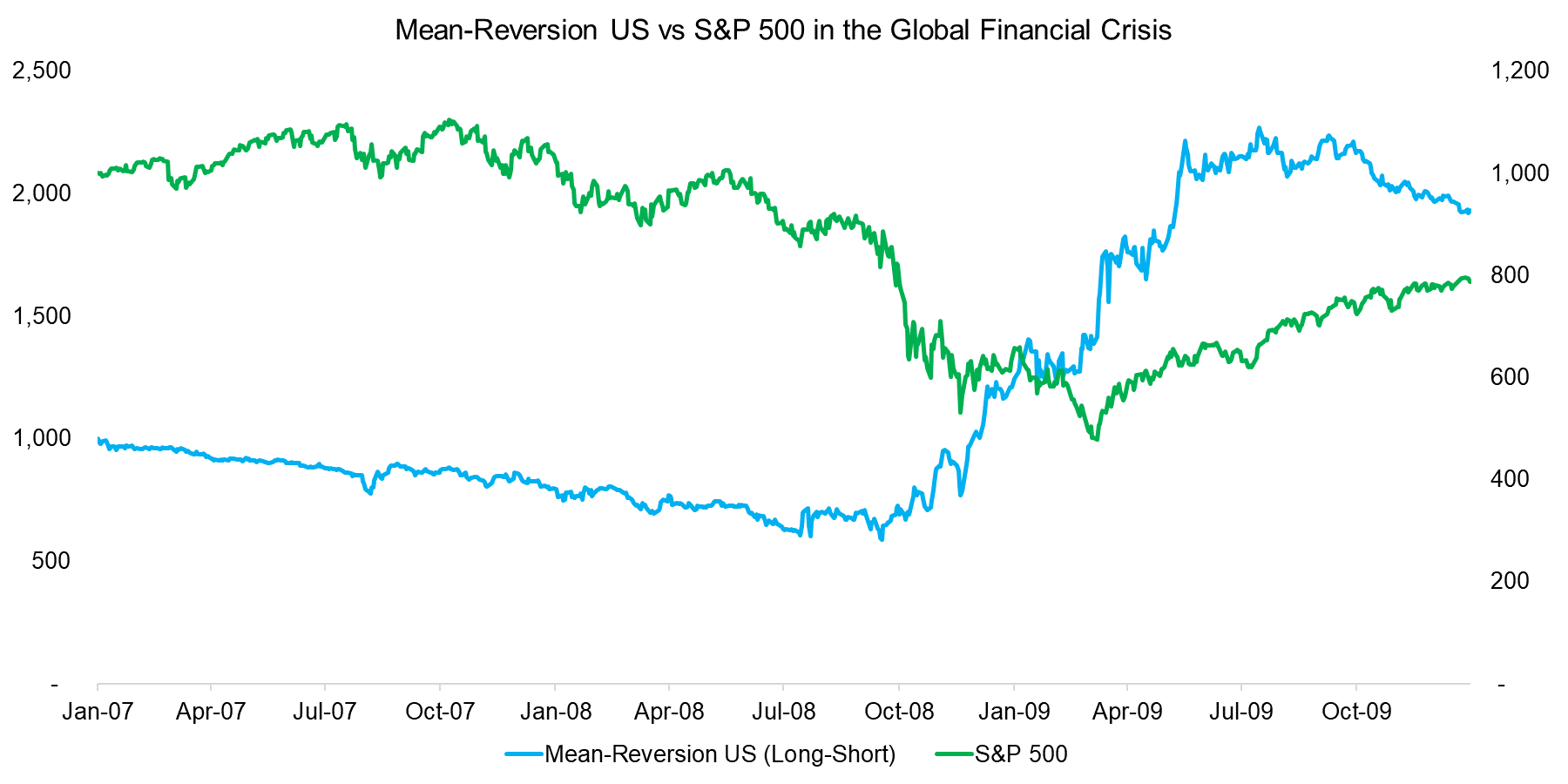 Mean-Reversion US vs S&P 500 in the Global Financial Crisis