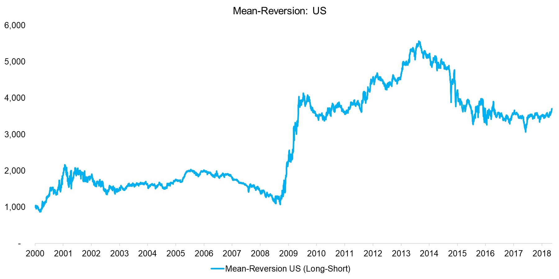 Mean-Reversion US