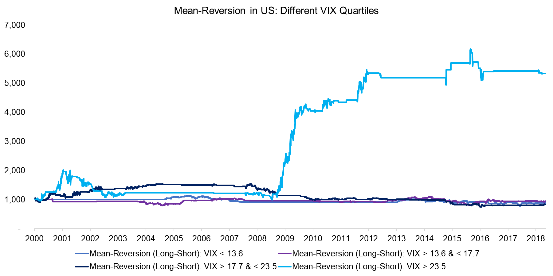 Mean-Reversion in US Different VIX Quartiles