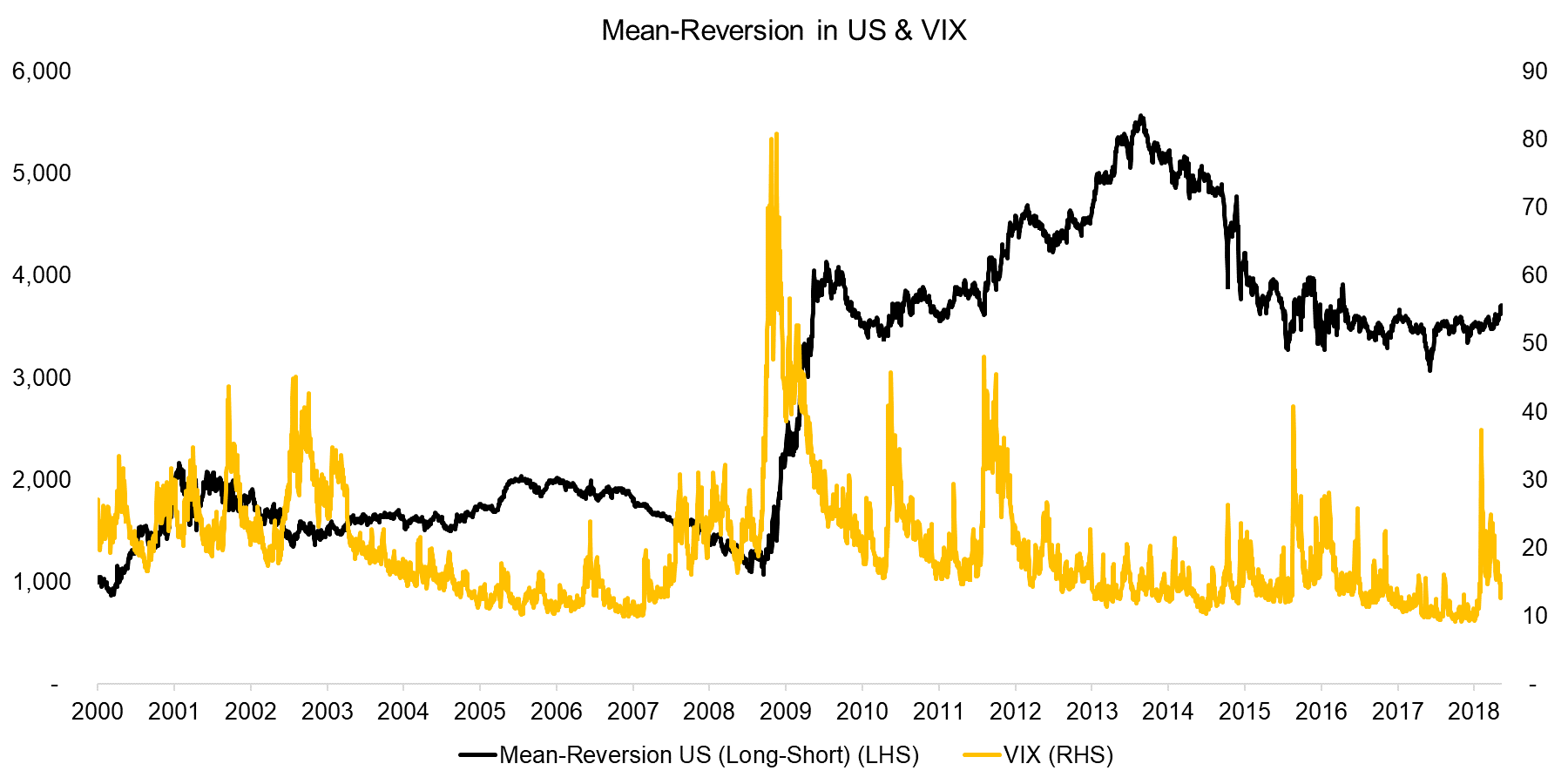 Mean-Reversion in US & VIX