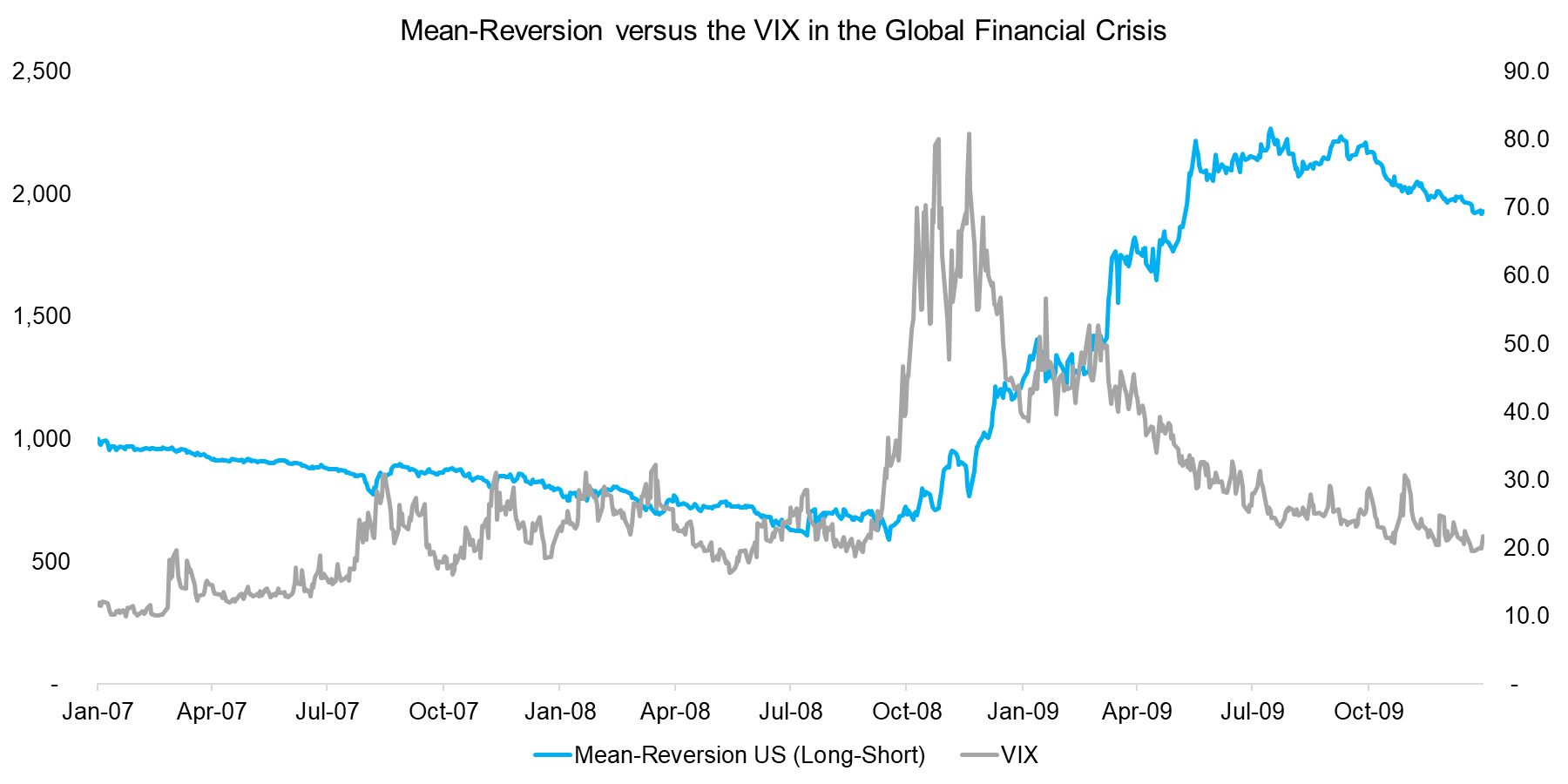 Mean-Reversion versus the VIX in the Global Financial Crisis