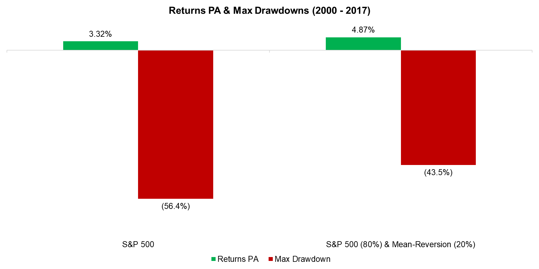 Returns PA & Max Drawdowns (2000 - 2017)