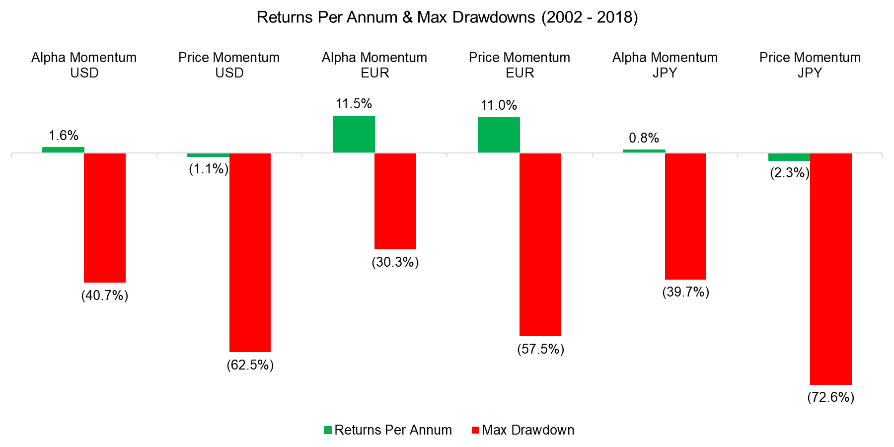 Returns Per Annum & Max Drawdowns (2002 - 2018)