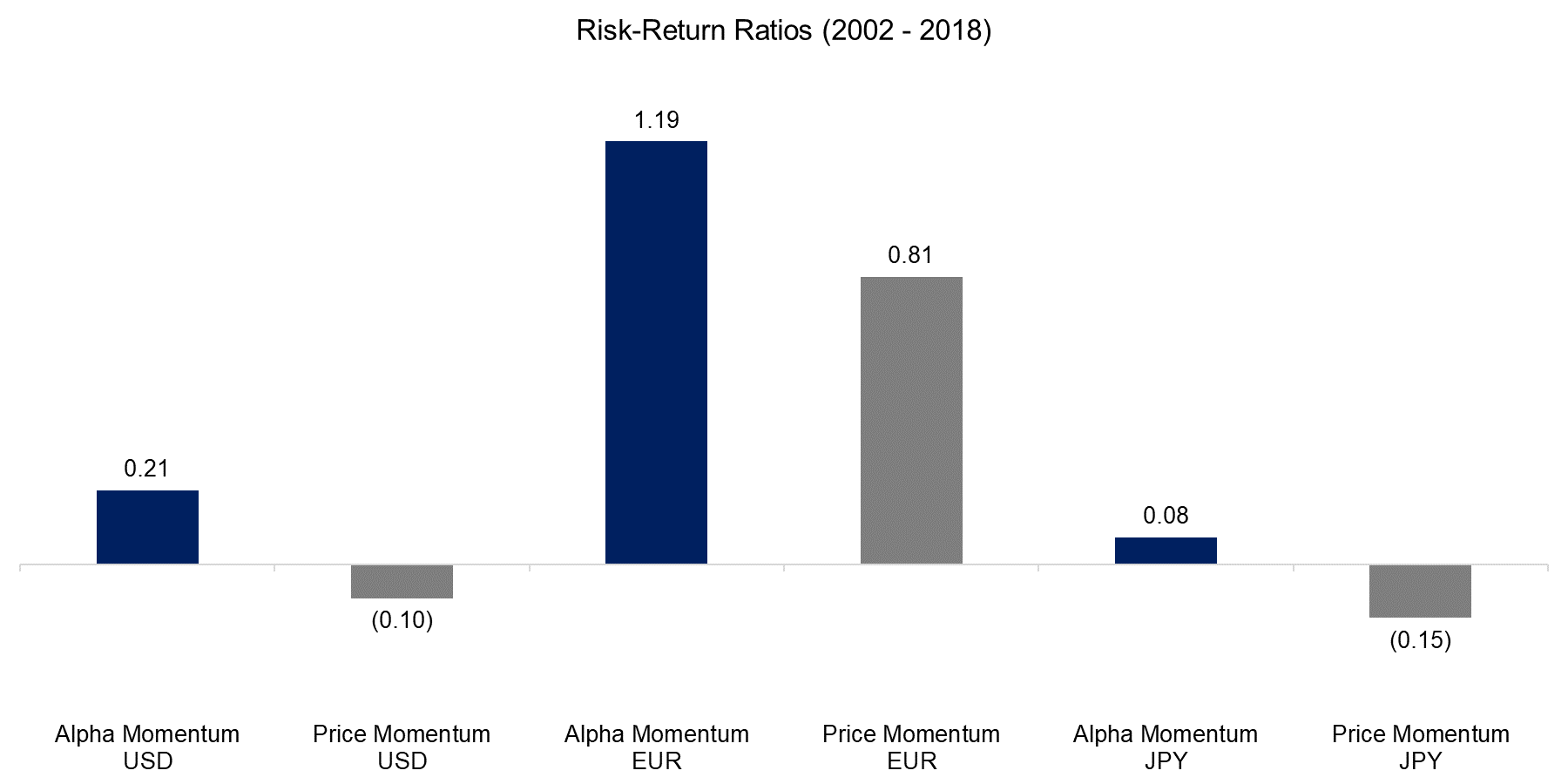 Risk-Return Ratios (2002 - 2018)