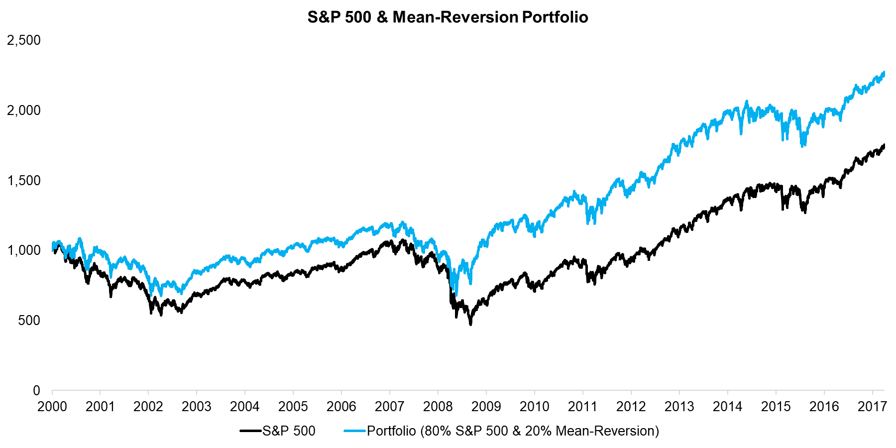 S&P 500 & Mean-Reversion Portfolio
