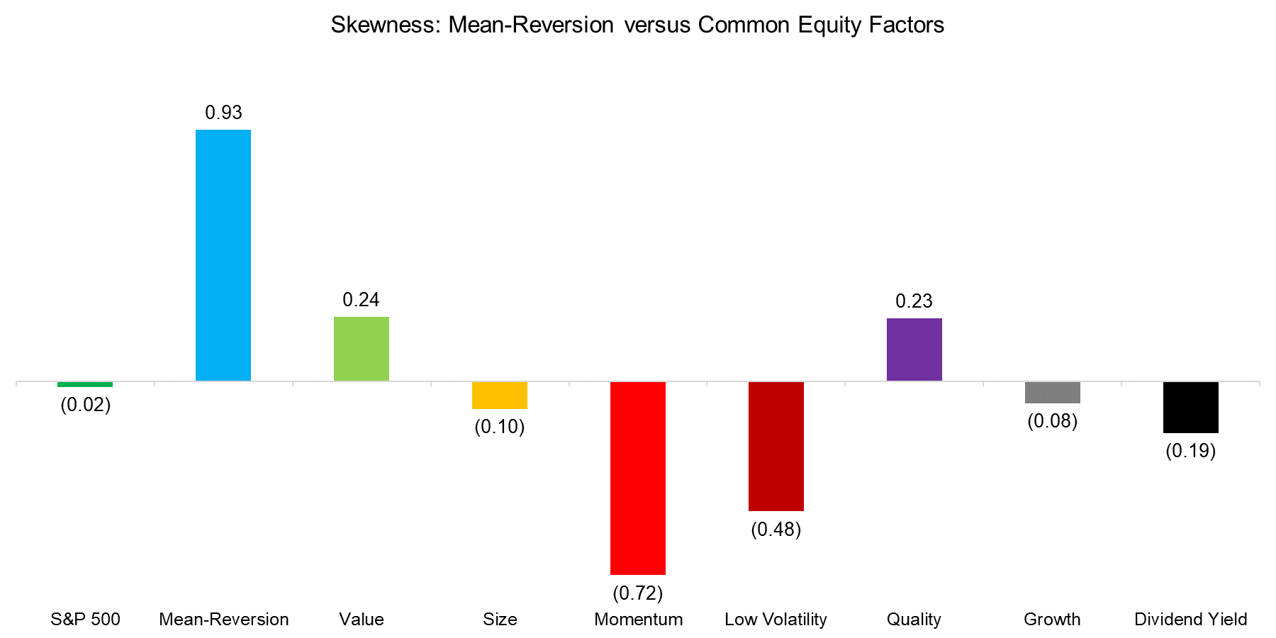 Skewness Mean-Reversion (Long-Short) versus the S&P 500