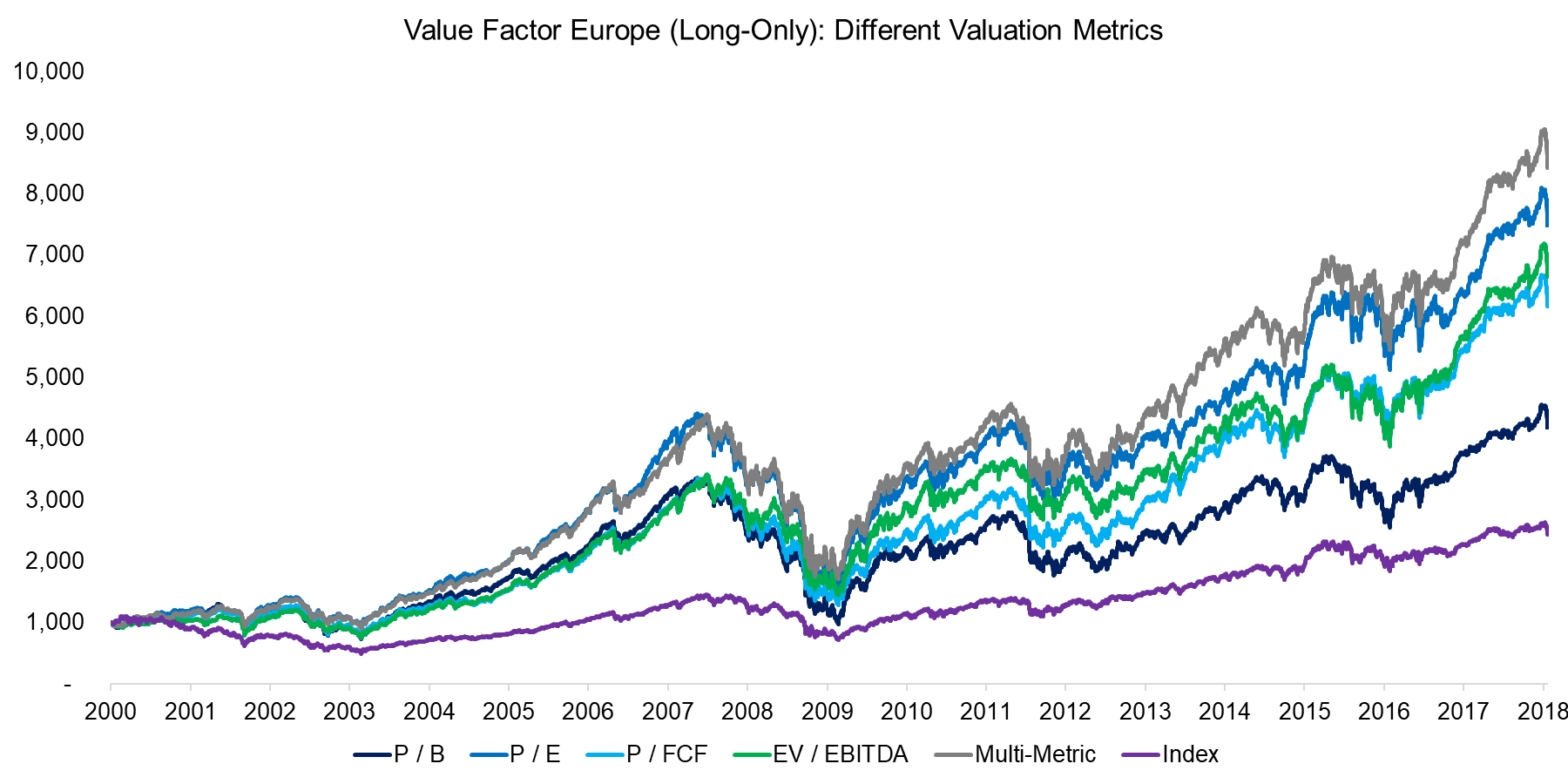 Value Factor Europe (Long-Only) Different Valuation Metrics