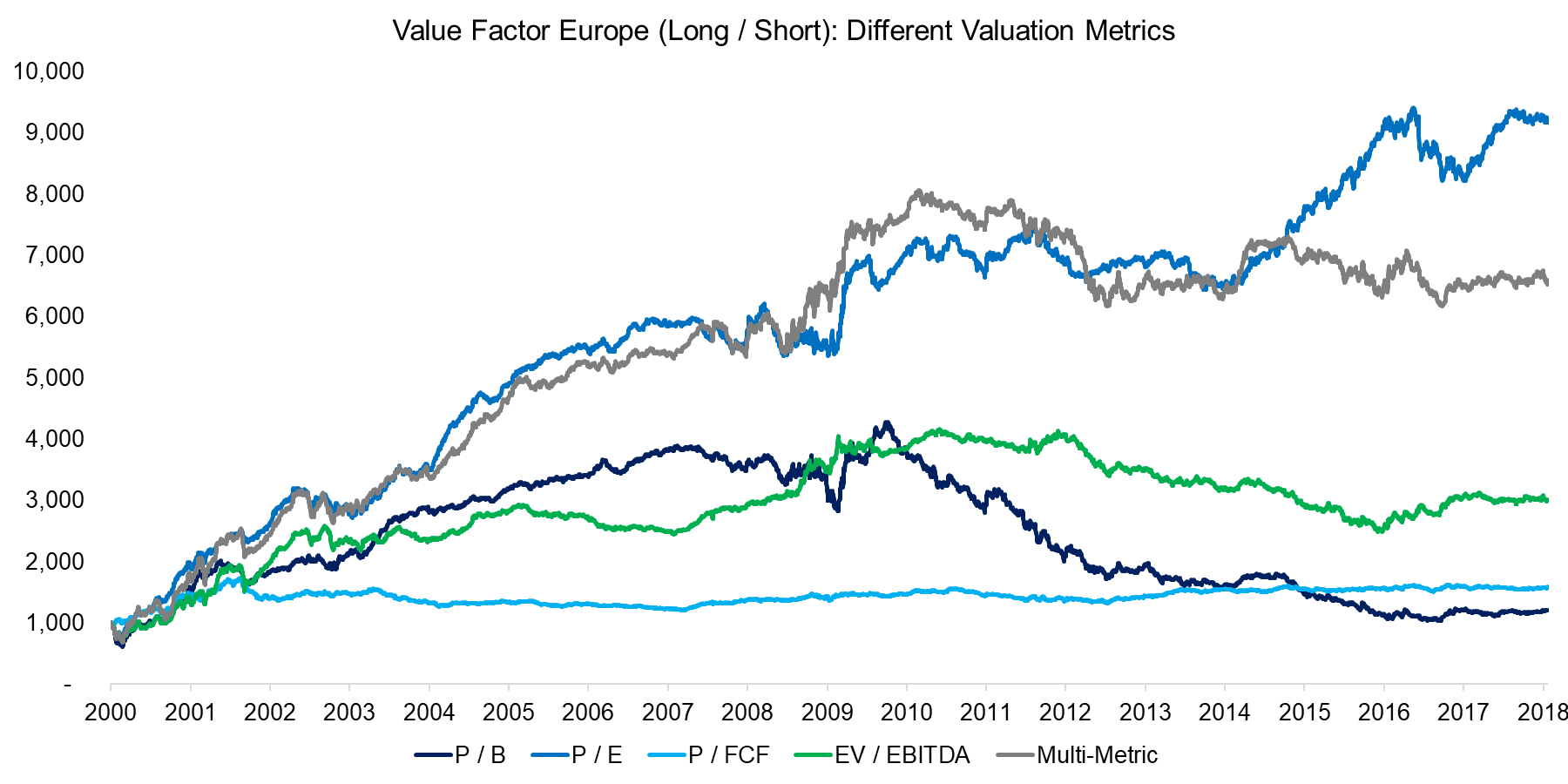 Value Factor Europe (Long Short) Different Valuation Metrics
