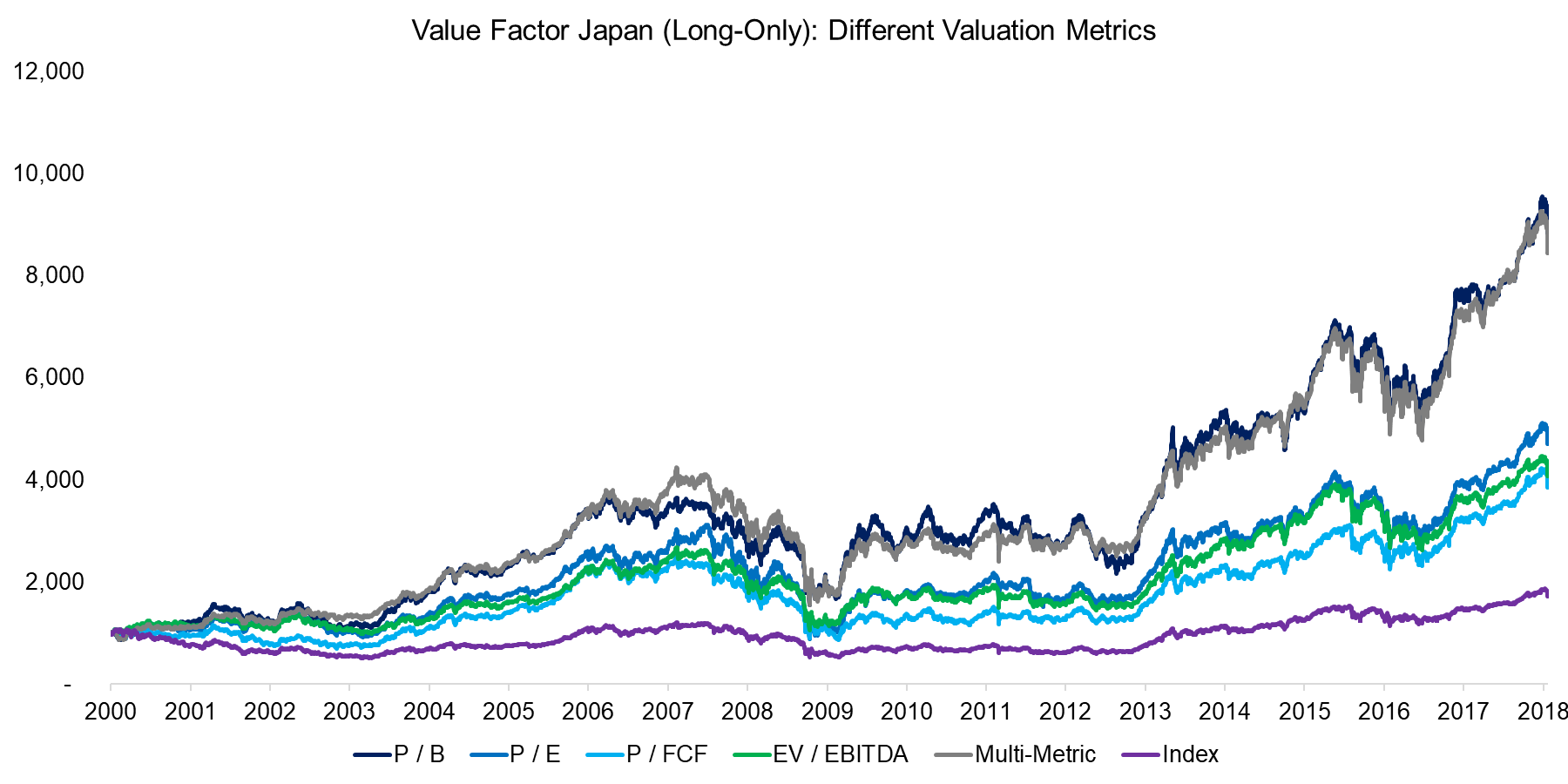 Value Factor Japan (Long-Only) Different Valuation Metrics