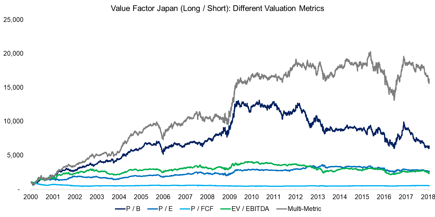 Value Factor Japan (Long Short) Different Valuation Metrics