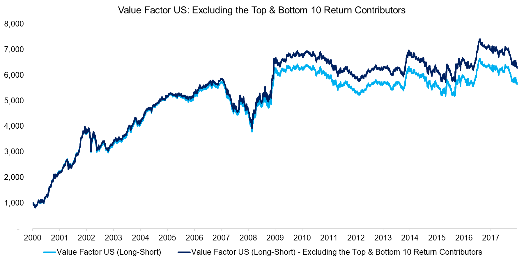 Value Factor US Excluding the Top & Bottom 10 Return Contributors