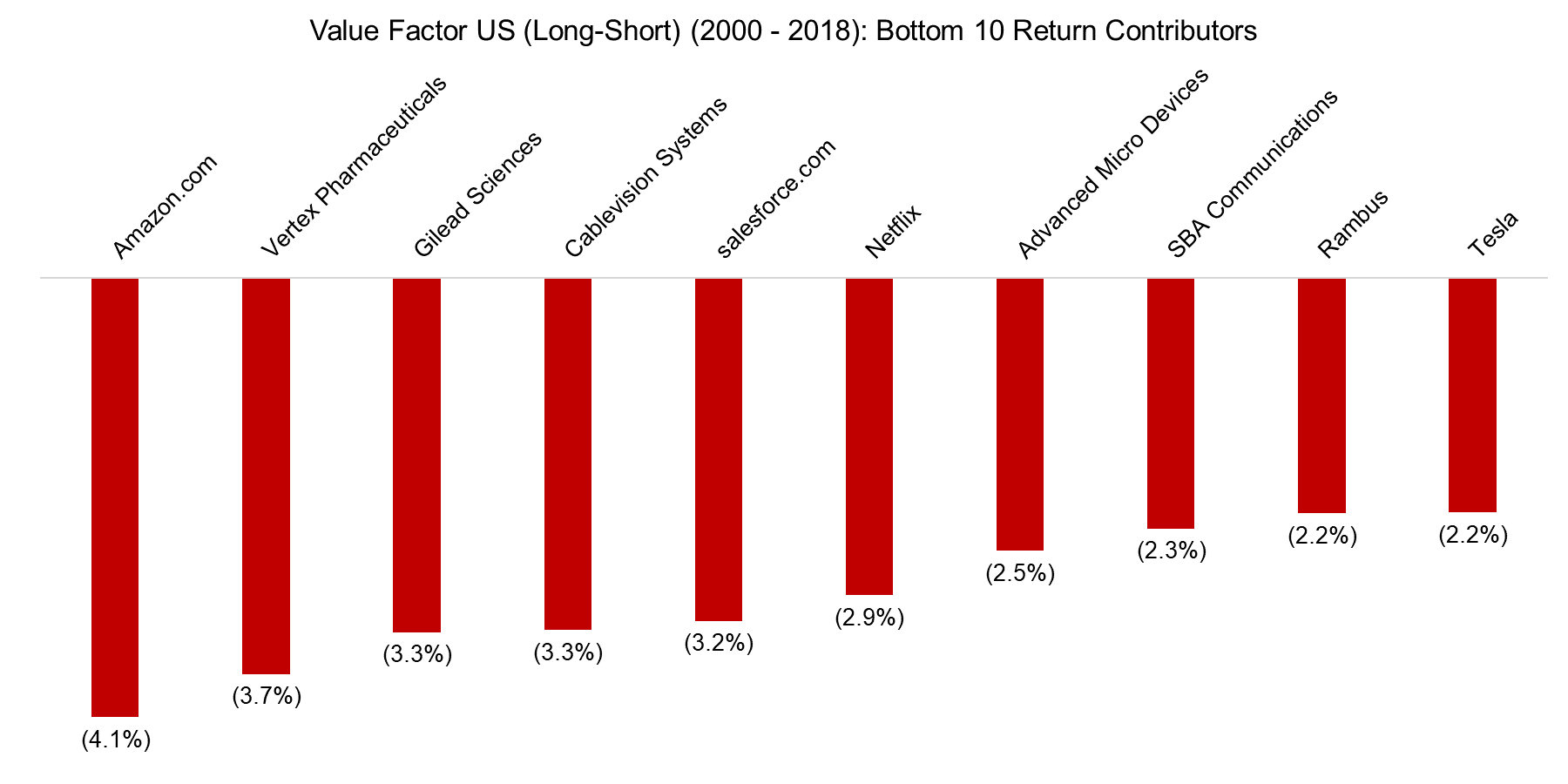 Value Factor US (LS) (2000 - 2018) Bottom 10 Return Contributor