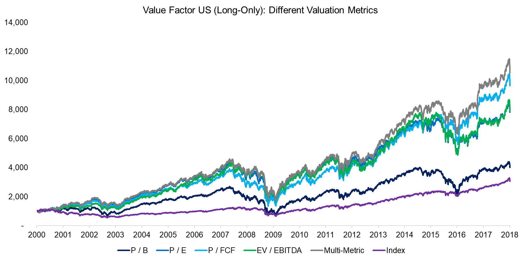 Value Factor US (Long-Only) Different Valuation Metrics