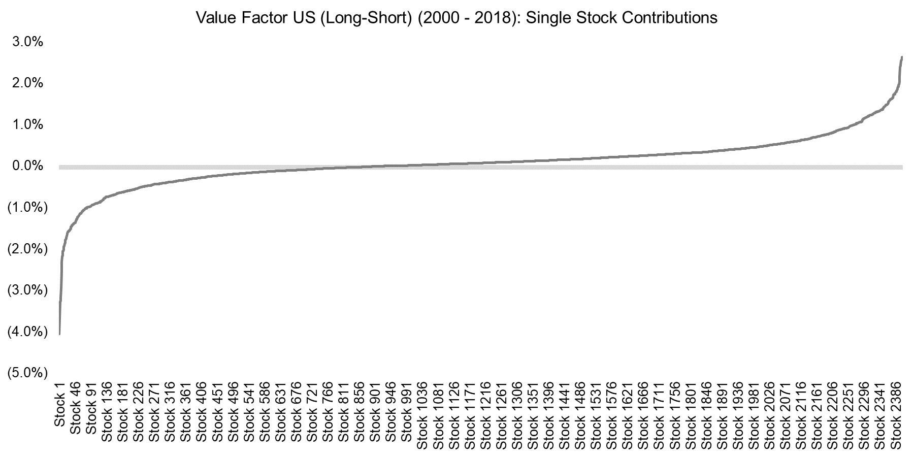 Value Factor US (Long-Short) (2000 - 2018) Single Stock Contribution