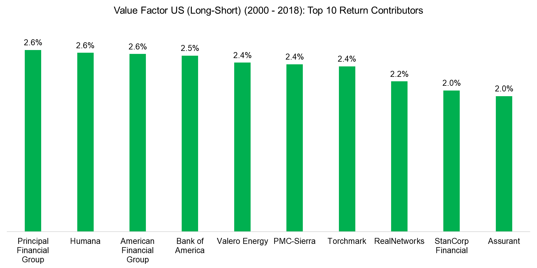 Value Factor US (Long-Short) (2000 - 2018) Top 10 Return Contributor