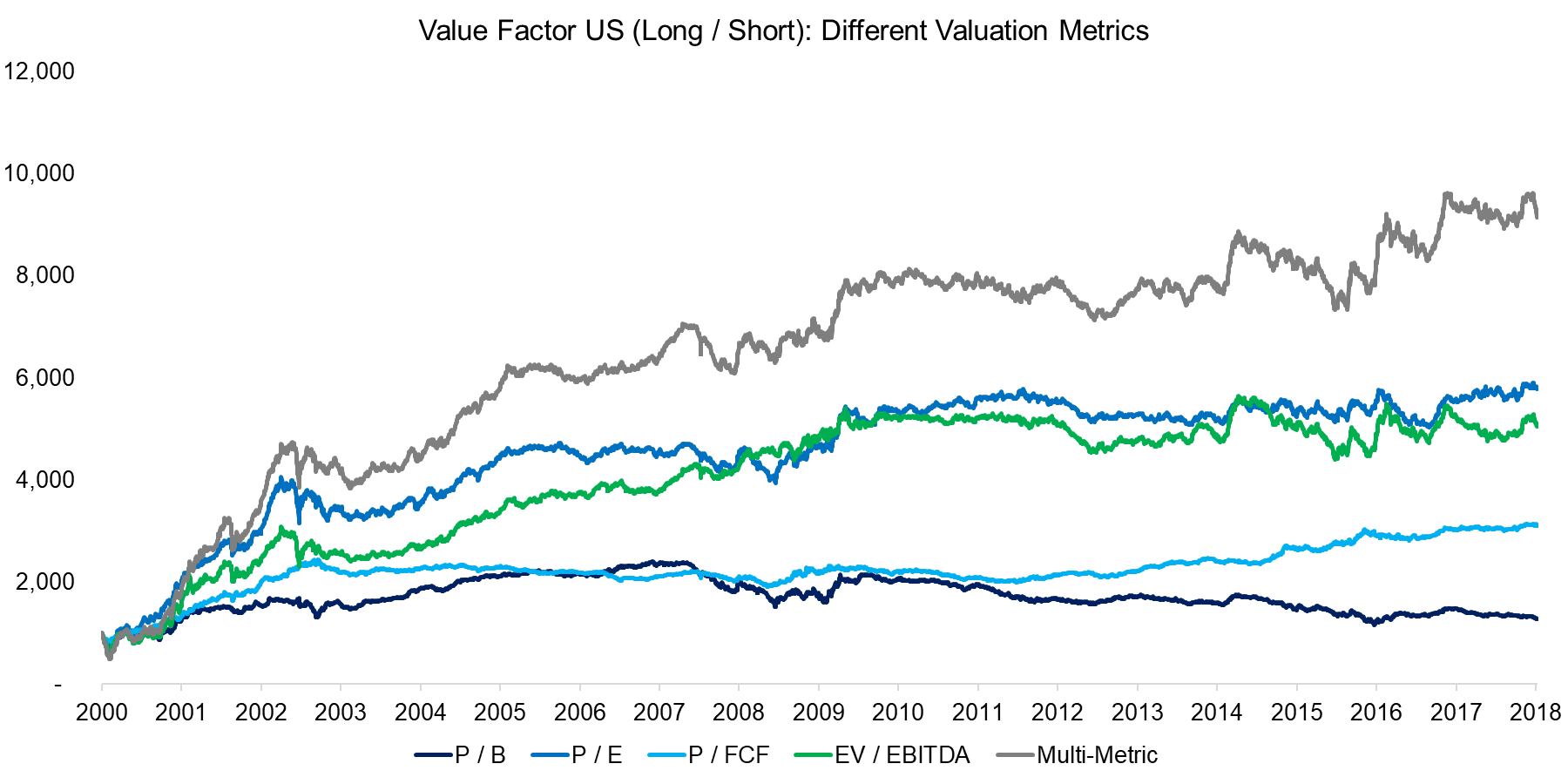 Value Factor US (Long Short) Different Valuation Metrics