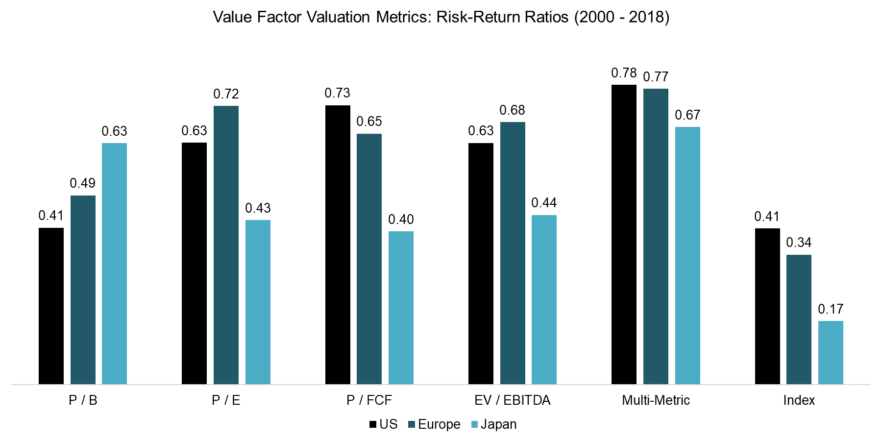 Value Factor Valuation Metrics Risk-Return Ratios (2000 - 2018)i