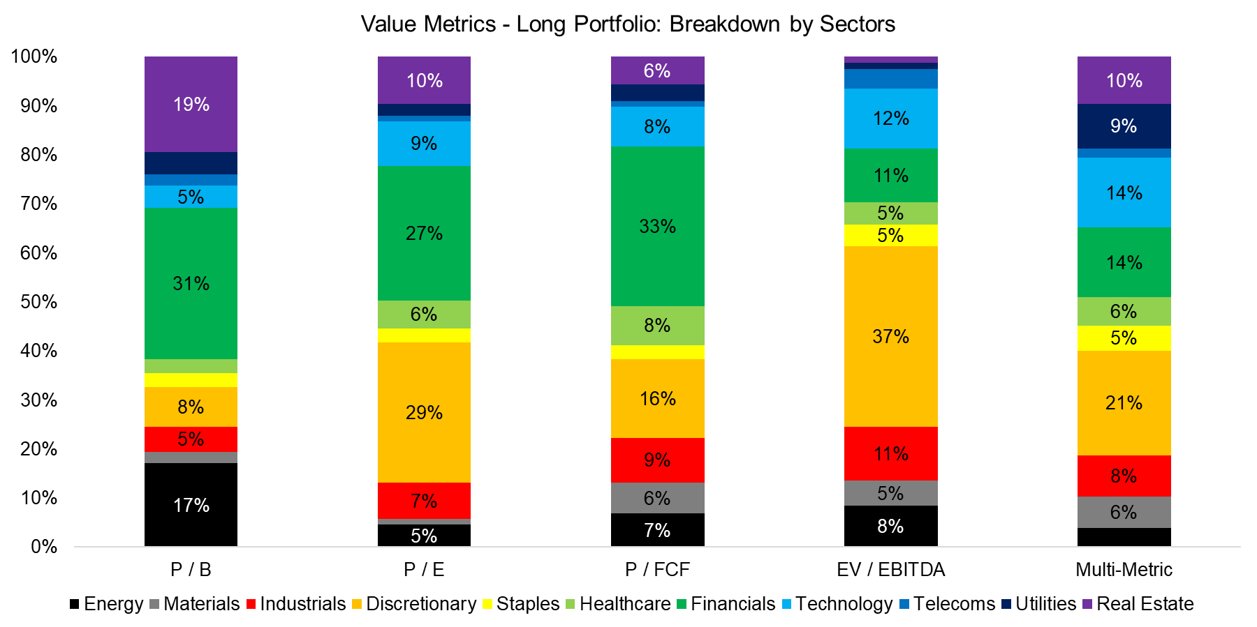 Value Metrics - Long Portfolio Breakdown by Sectors