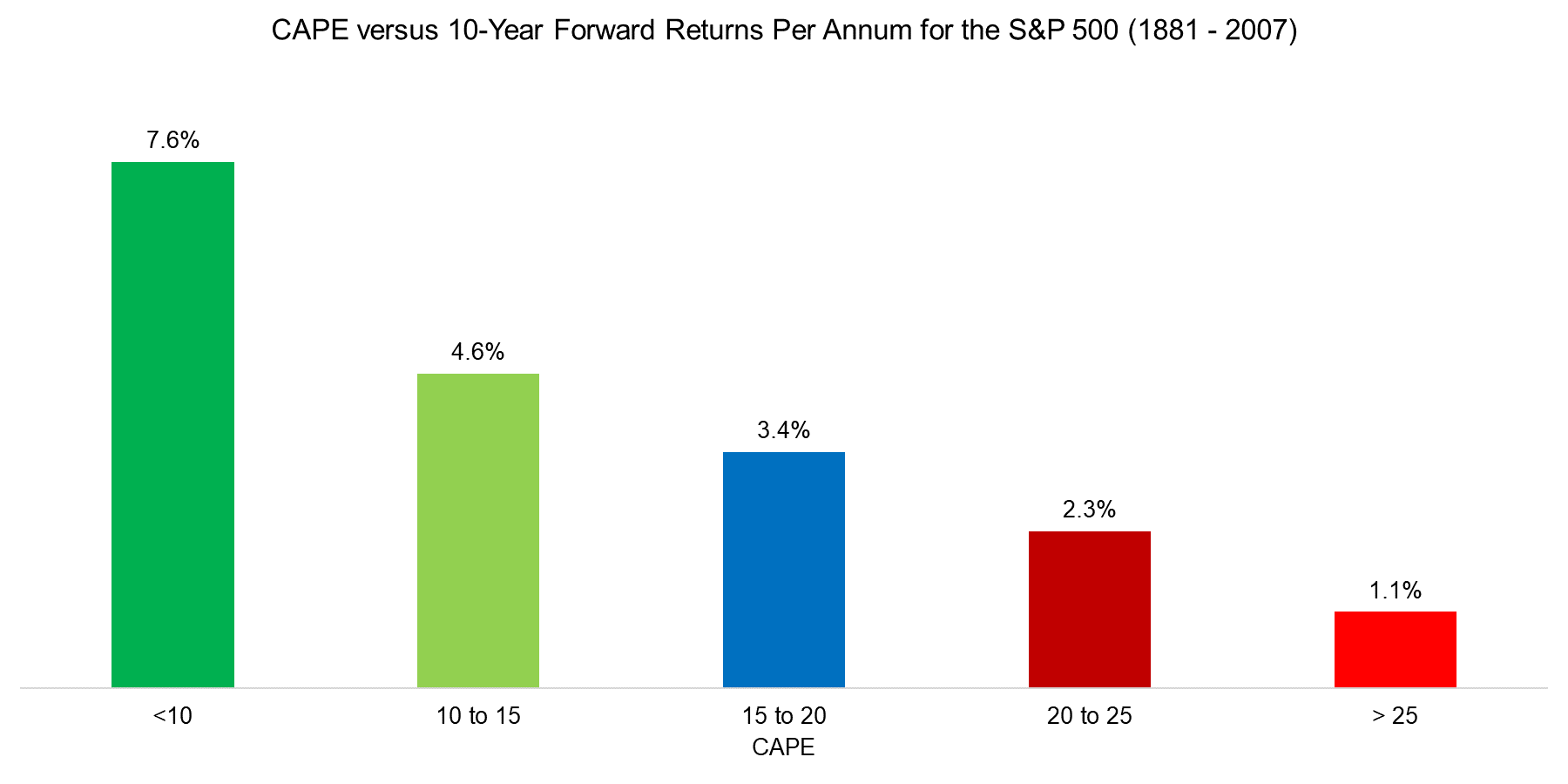 CAPE versus 10-Year Forward Returns Per Annum for the S&P 500 (1872 - 2007)